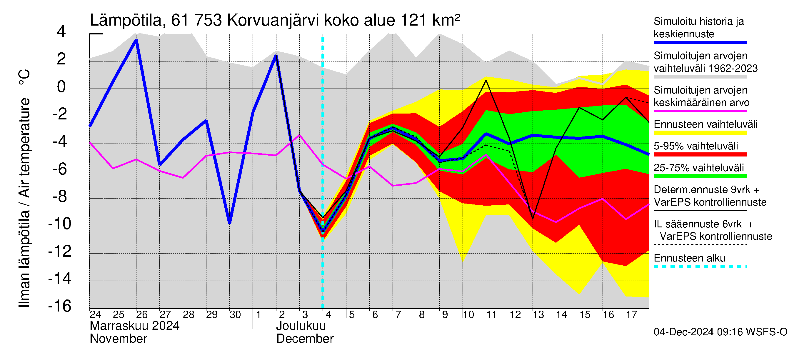 Iijoen vesistöalue - Korvuanjärvi: Ilman lämpötila