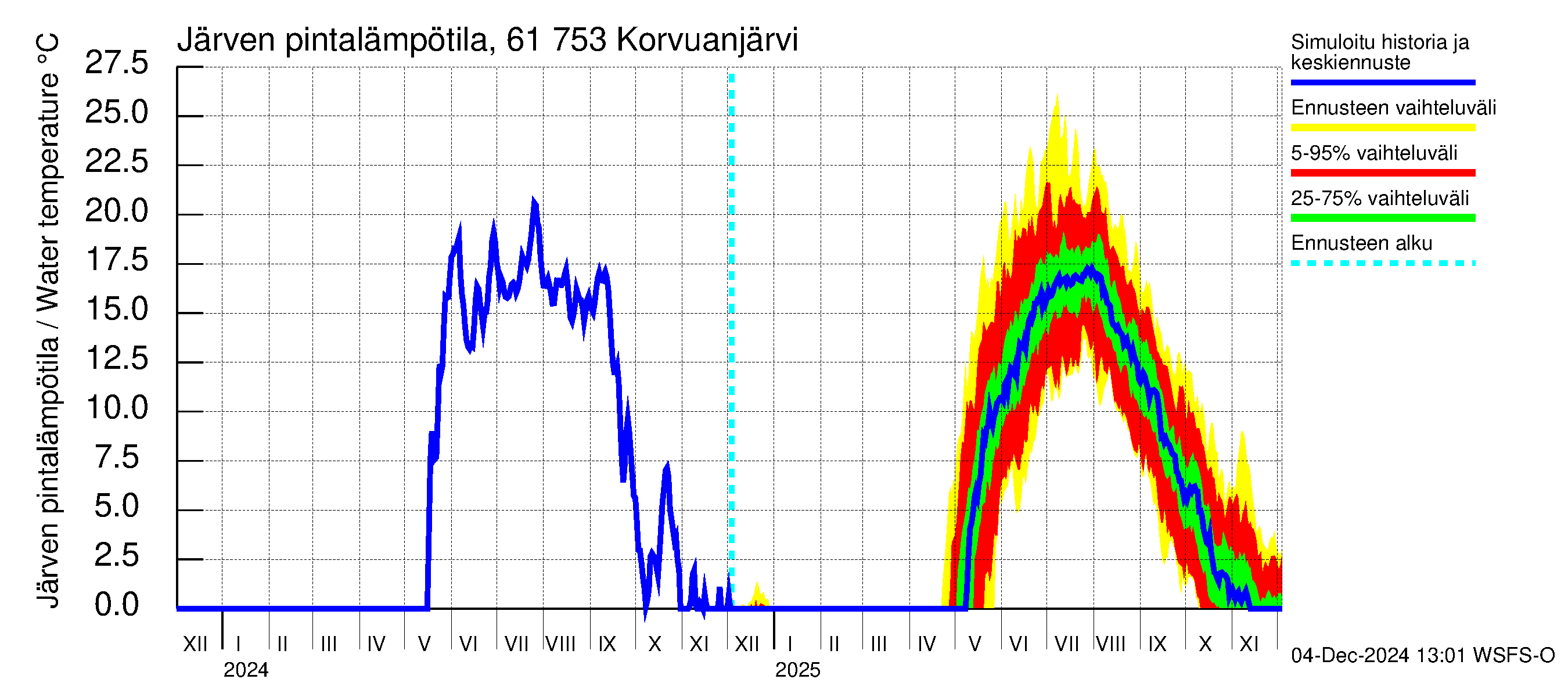 Iijoen vesistöalue - Korvuanjärvi: Järven pintalämpötila