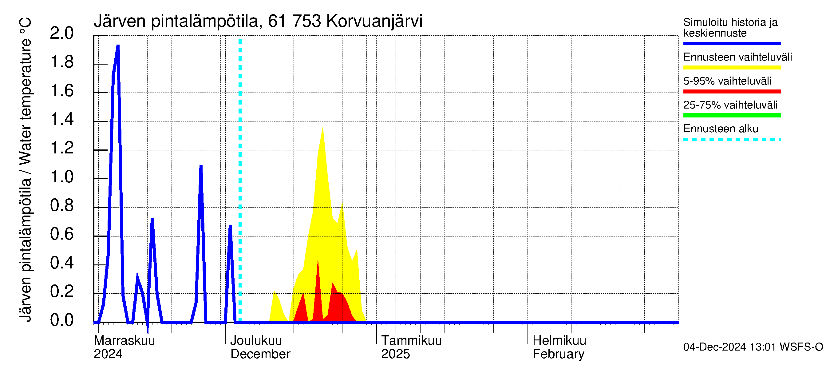 Iijoen vesistöalue - Korvuanjärvi: Järven pintalämpötila