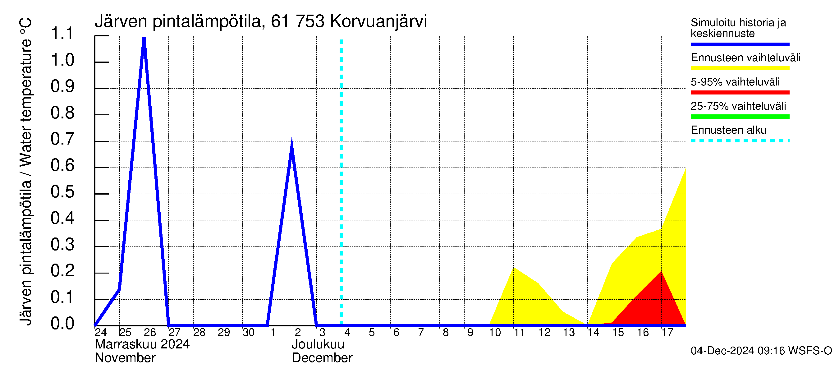 Iijoen vesistöalue - Korvuanjärvi: Järven pintalämpötila