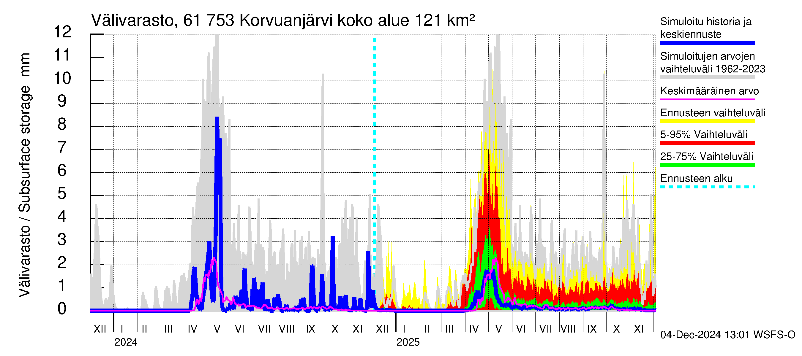 Iijoen vesistöalue - Korvuanjärvi: Välivarasto