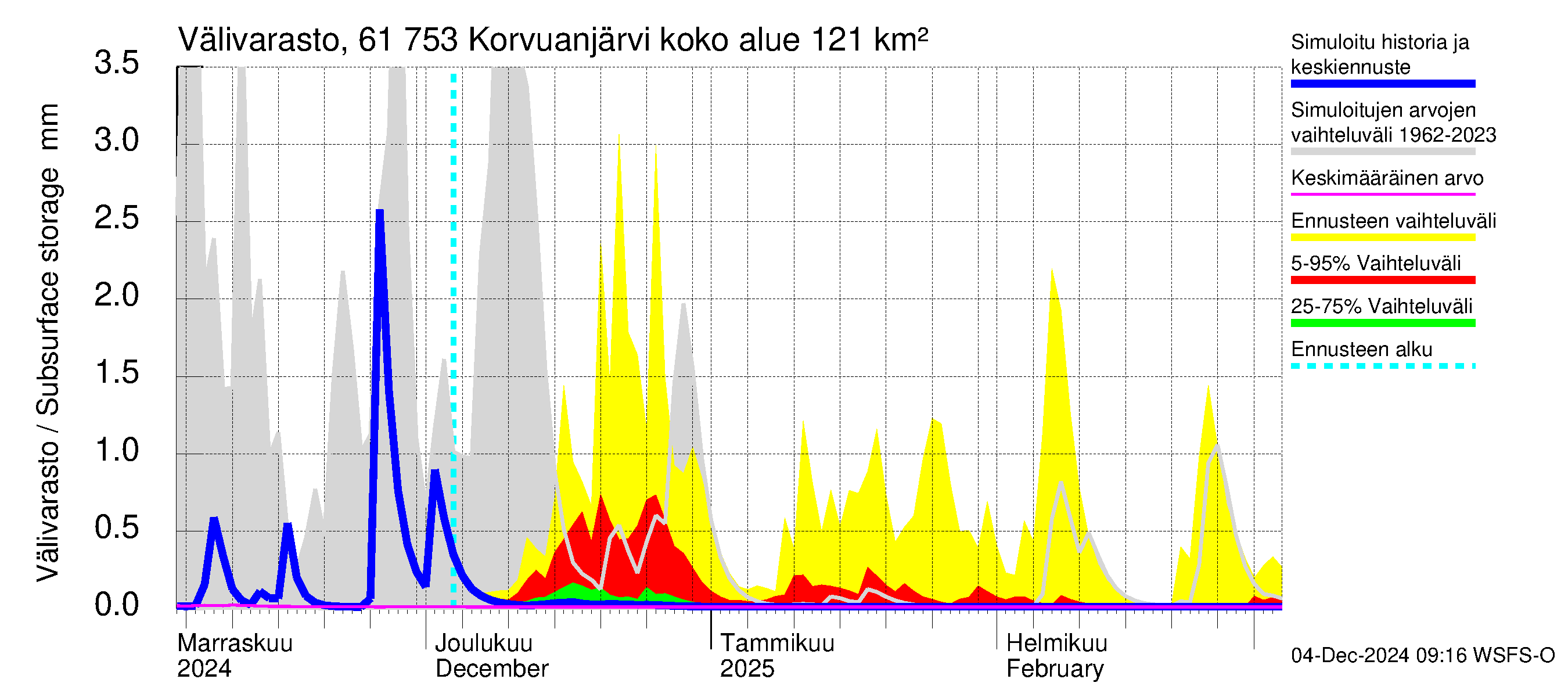 Iijoen vesistöalue - Korvuanjärvi: Välivarasto