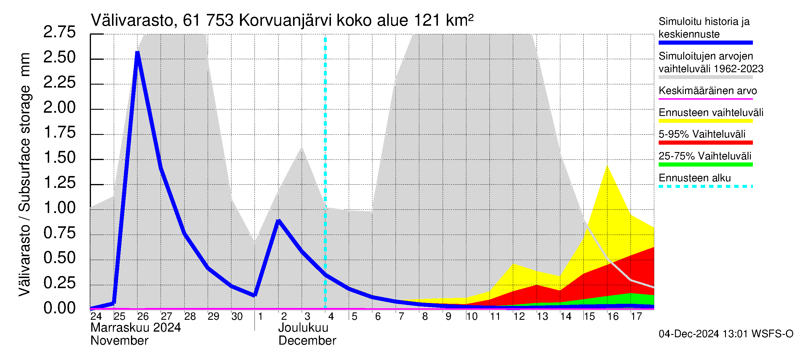 Iijoen vesistöalue - Korvuanjärvi: Välivarasto