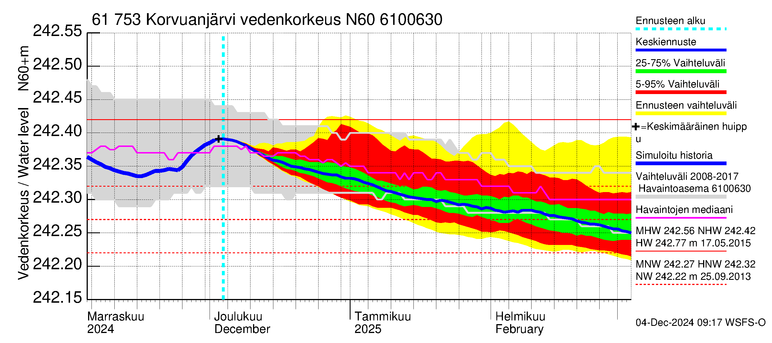 Iijoen vesistöalue - Korvuanjärvi: Vedenkorkeus - jakaumaennuste