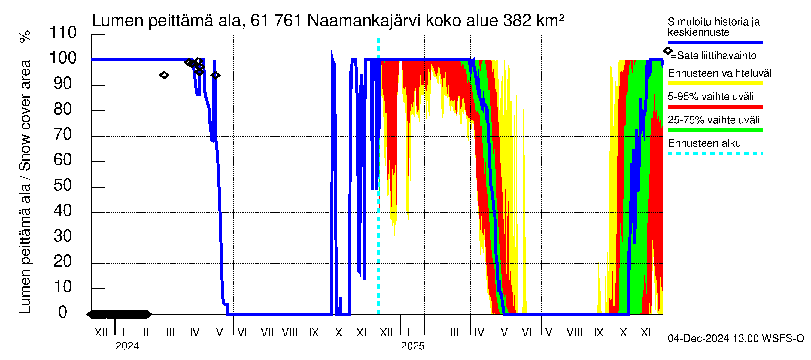 Iijoen vesistöalue - Naamankajärvi-Polvijärvet: Lumen peittämä ala