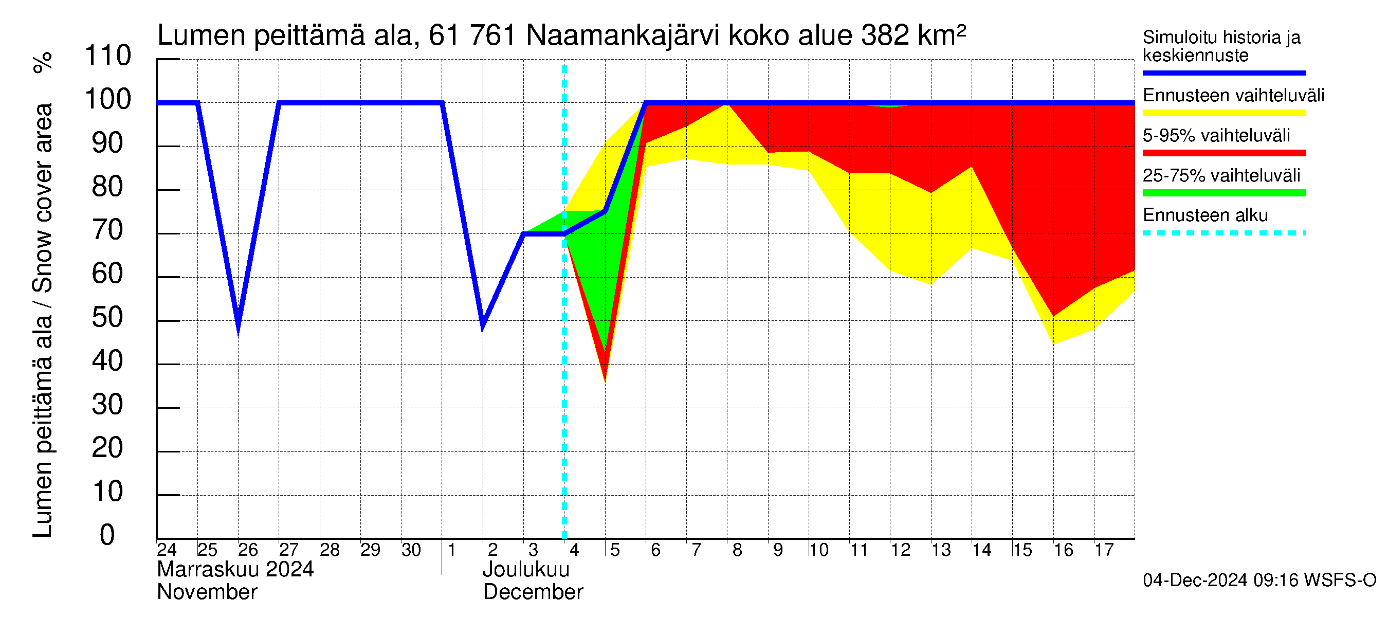 Iijoen vesistöalue - Naamankajärvi-Polvijärvet: Lumen peittämä ala