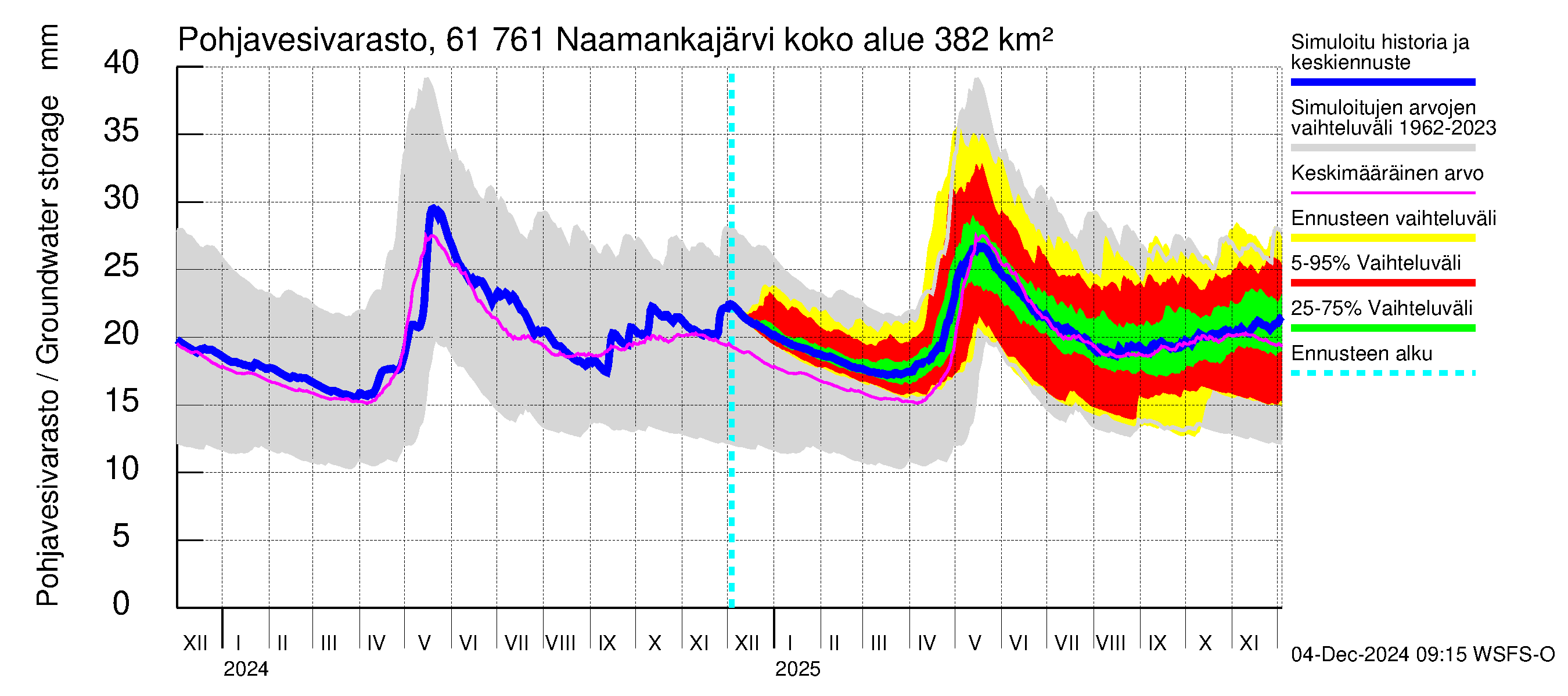 Iijoen vesistöalue - Naamankajärvi-Polvijärvet: Pohjavesivarasto