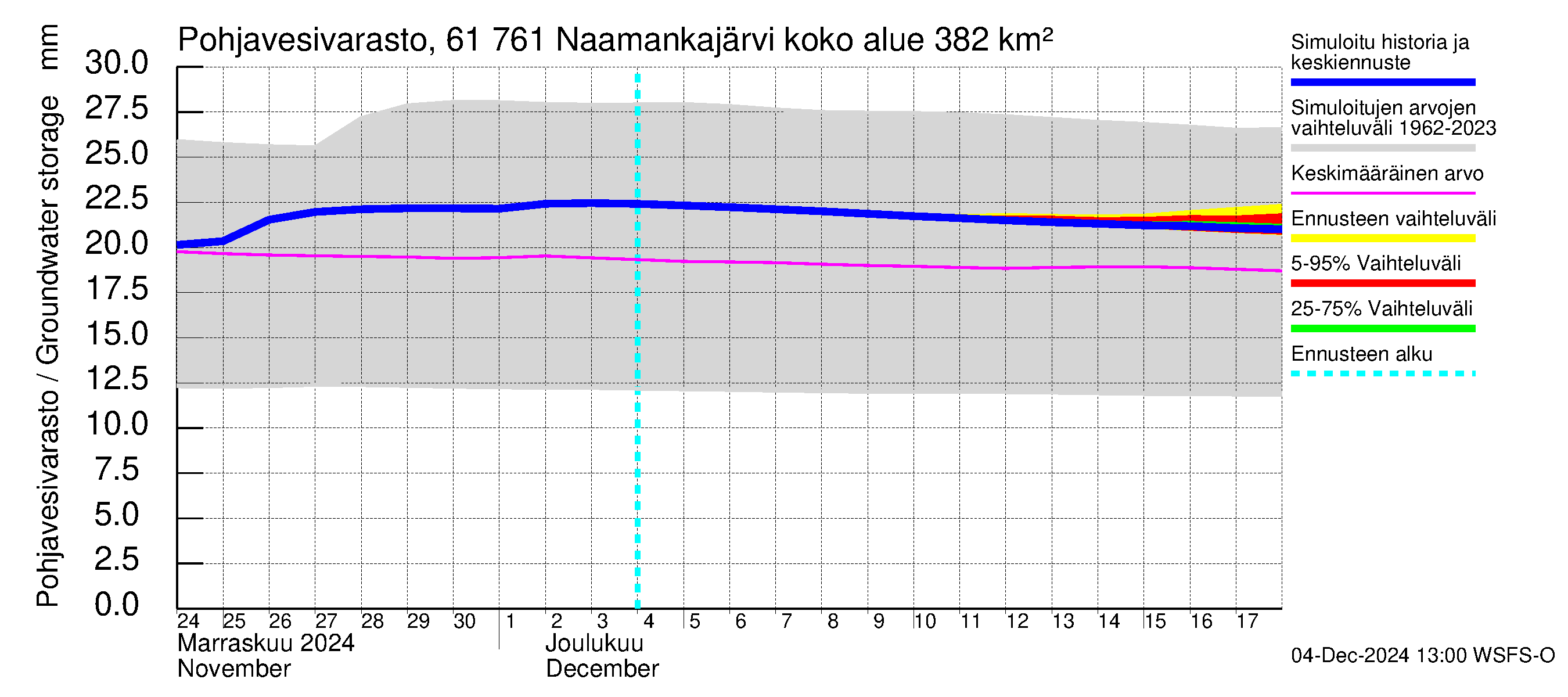 Iijoen vesistöalue - Naamankajärvi-Polvijärvet: Pohjavesivarasto