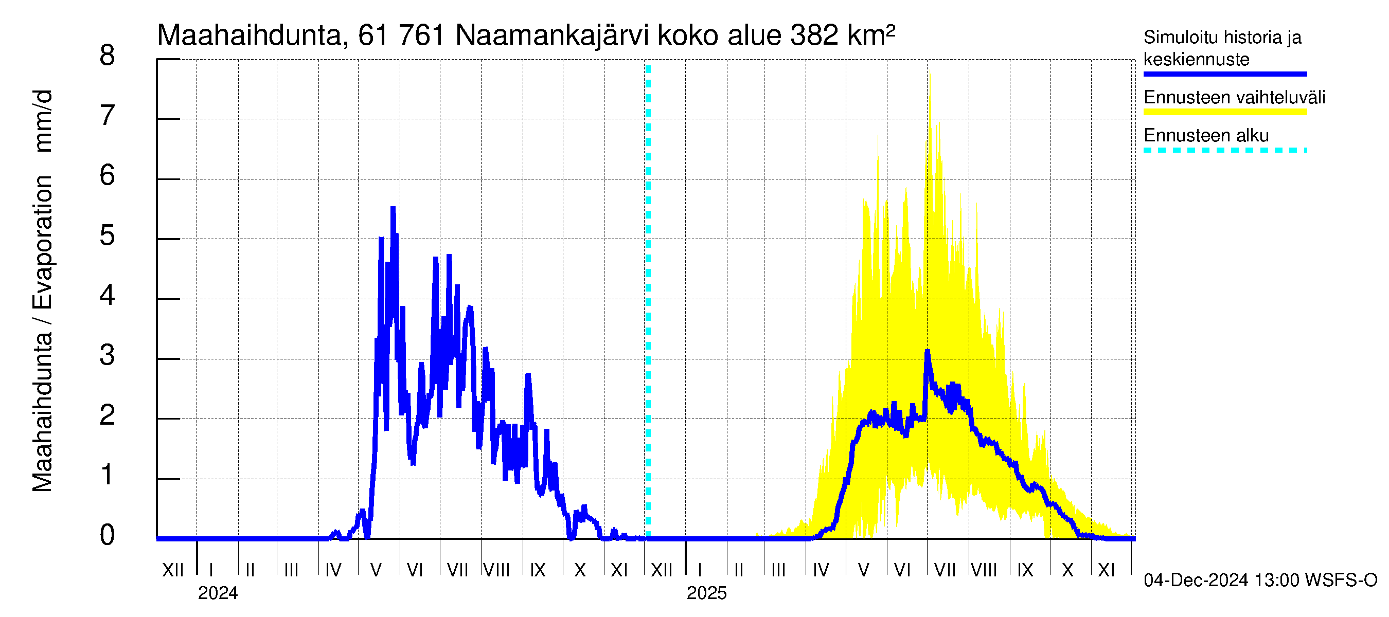 Iijoen vesistöalue - Naamankajärvi-Polvijärvet: Haihdunta maa-alueelta