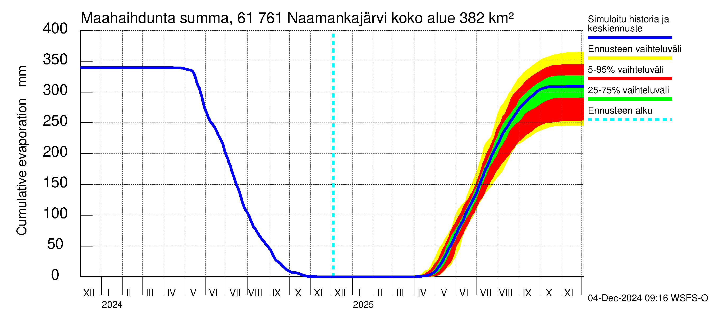 Iijoen vesistöalue - Naamankajärvi-Polvijärvet: Haihdunta maa-alueelta - summa