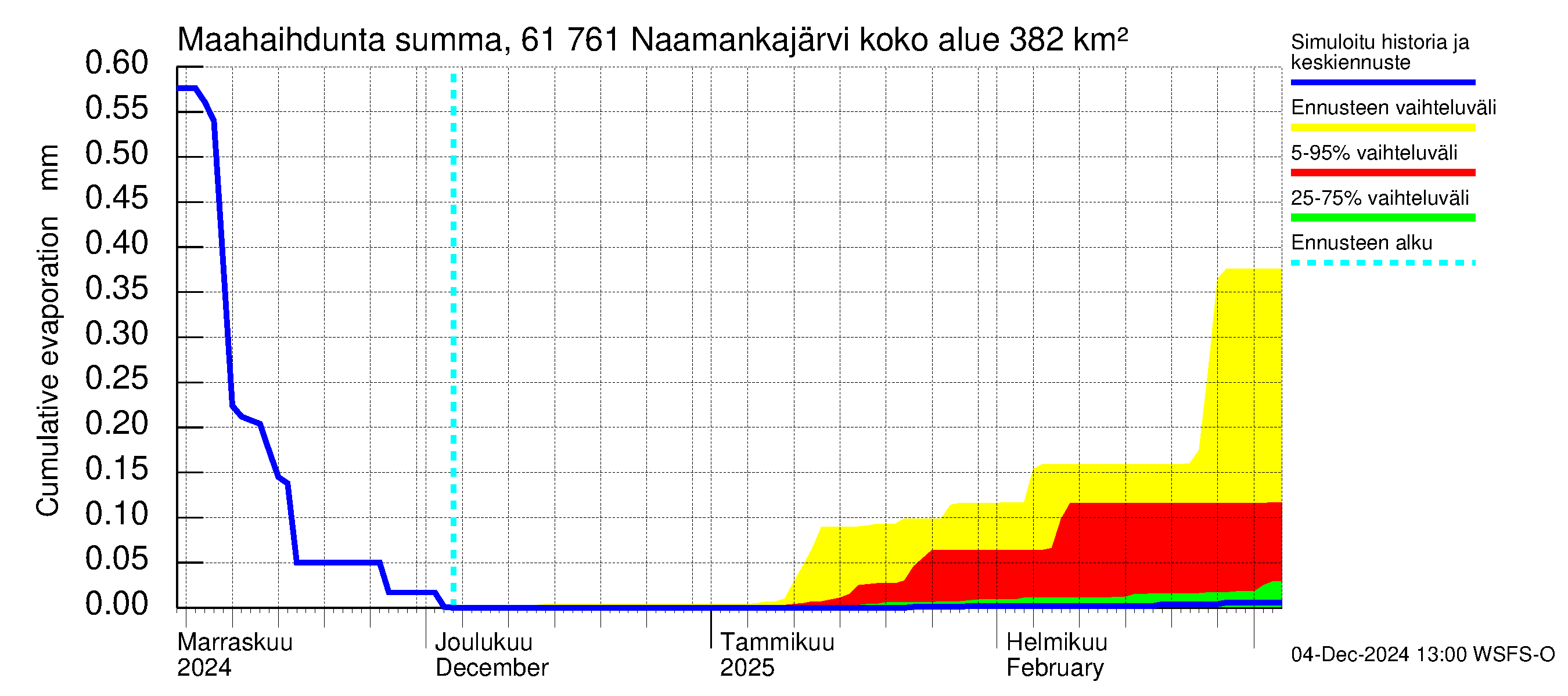 Iijoen vesistöalue - Naamankajärvi-Polvijärvet: Haihdunta maa-alueelta - summa