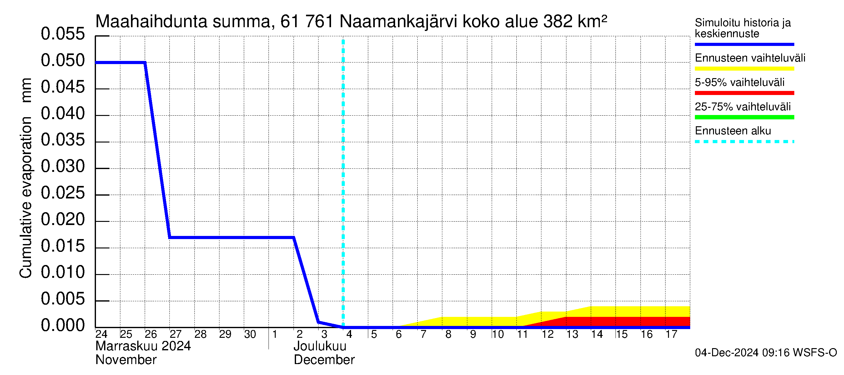 Iijoen vesistöalue - Naamankajärvi-Polvijärvet: Haihdunta maa-alueelta - summa