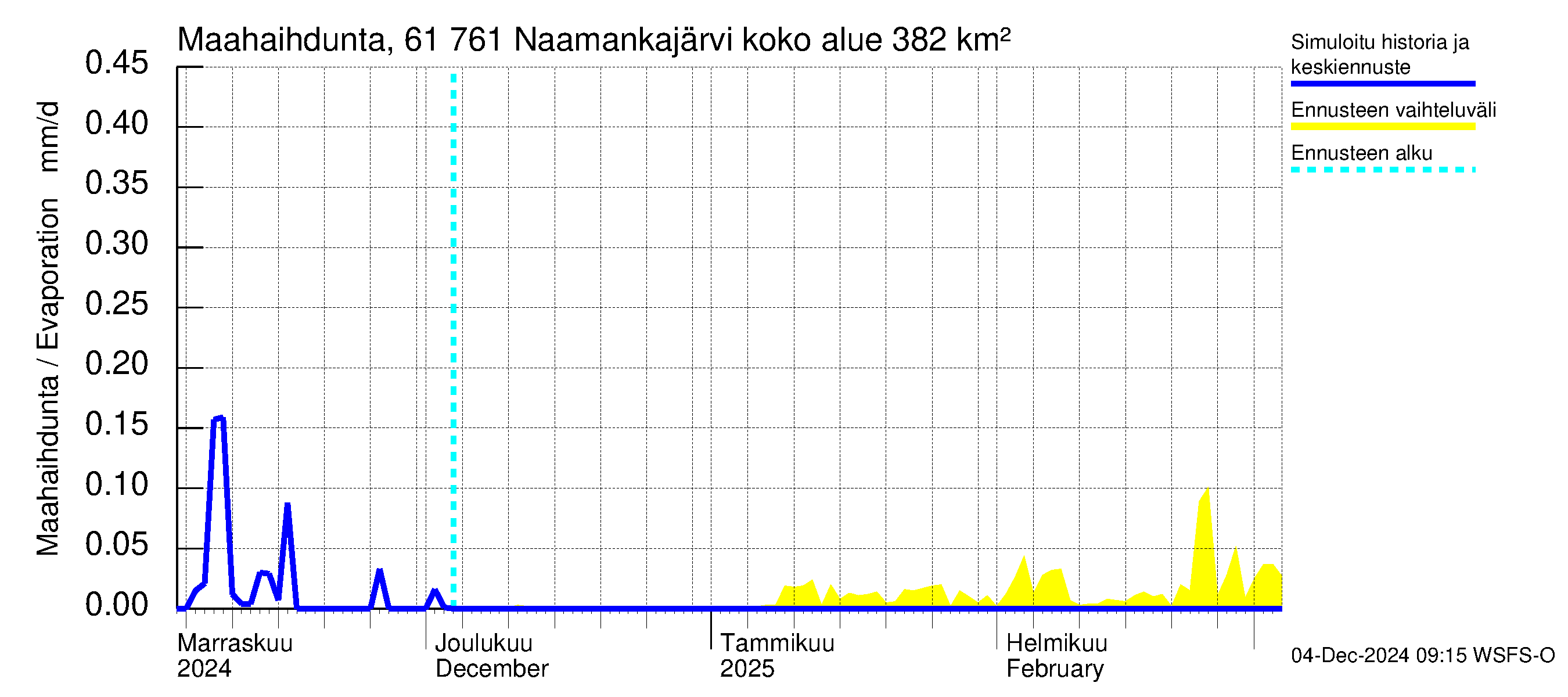 Iijoen vesistöalue - Naamankajärvi-Polvijärvet: Haihdunta maa-alueelta