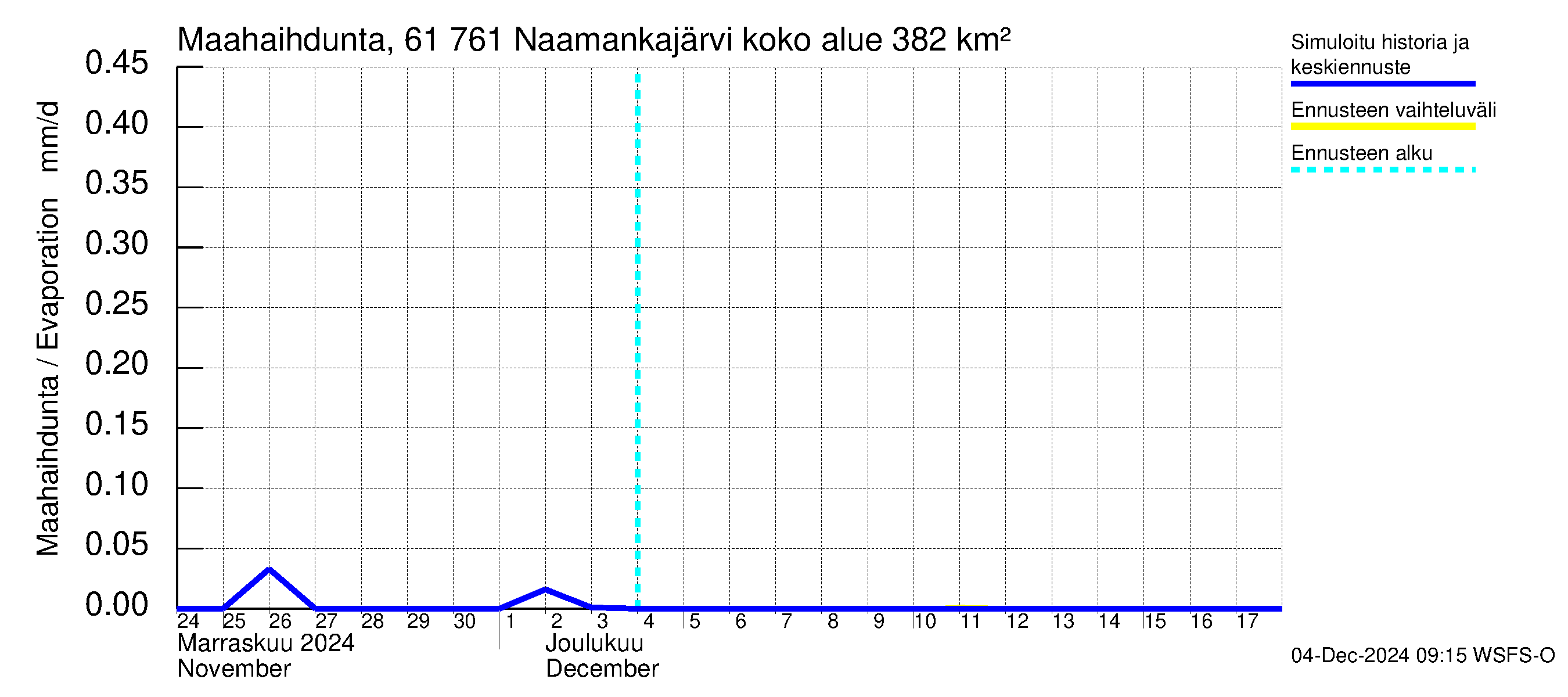 Iijoen vesistöalue - Naamankajärvi-Polvijärvet: Haihdunta maa-alueelta