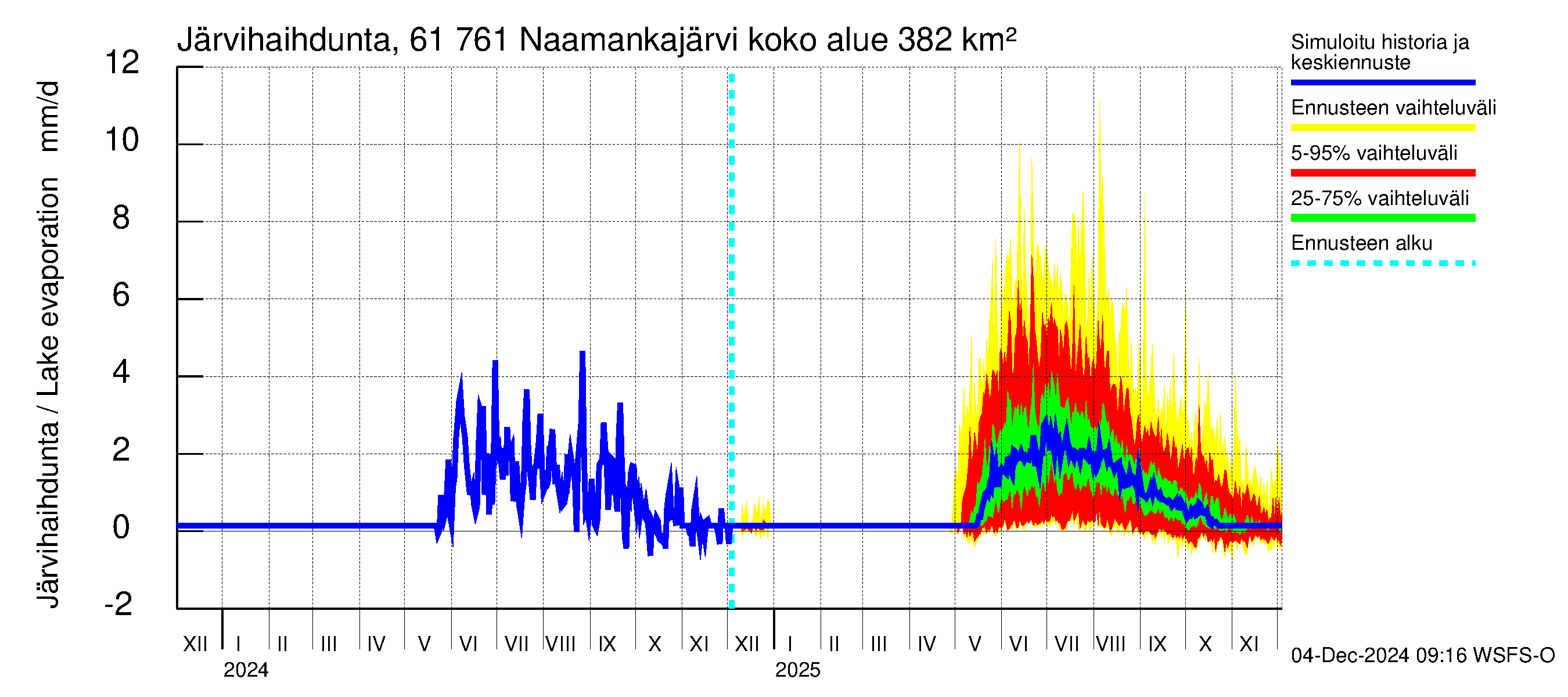 Iijoen vesistöalue - Naamankajärvi-Polvijärvet: Järvihaihdunta