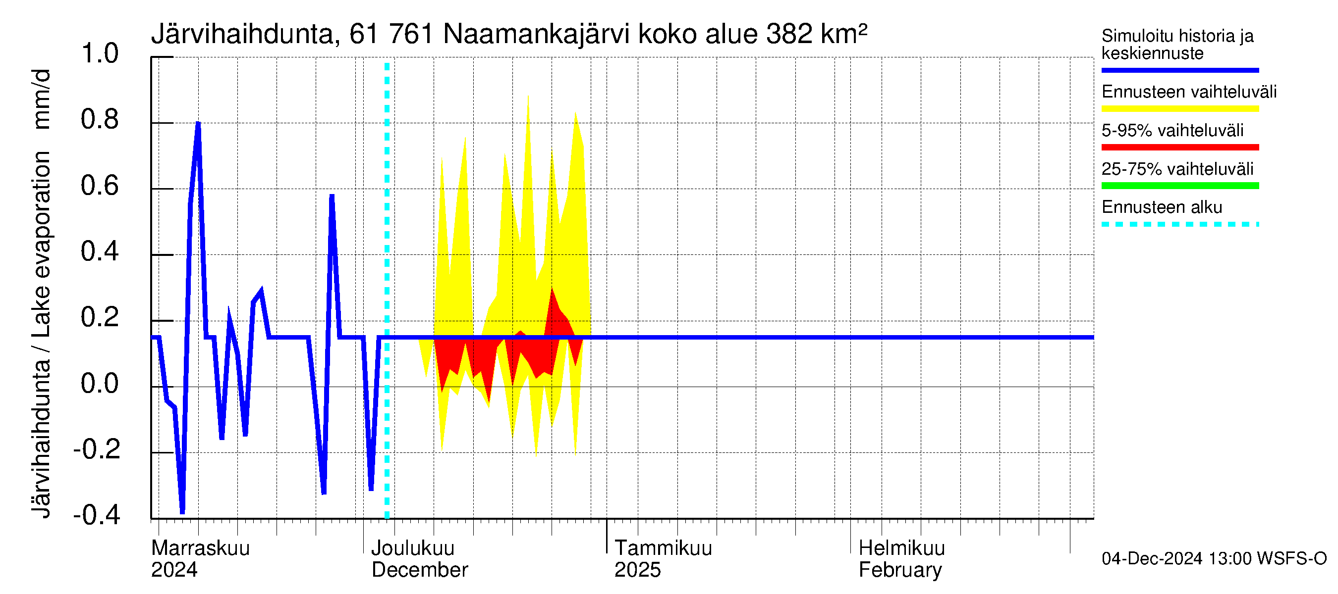 Iijoen vesistöalue - Naamankajärvi-Polvijärvet: Järvihaihdunta