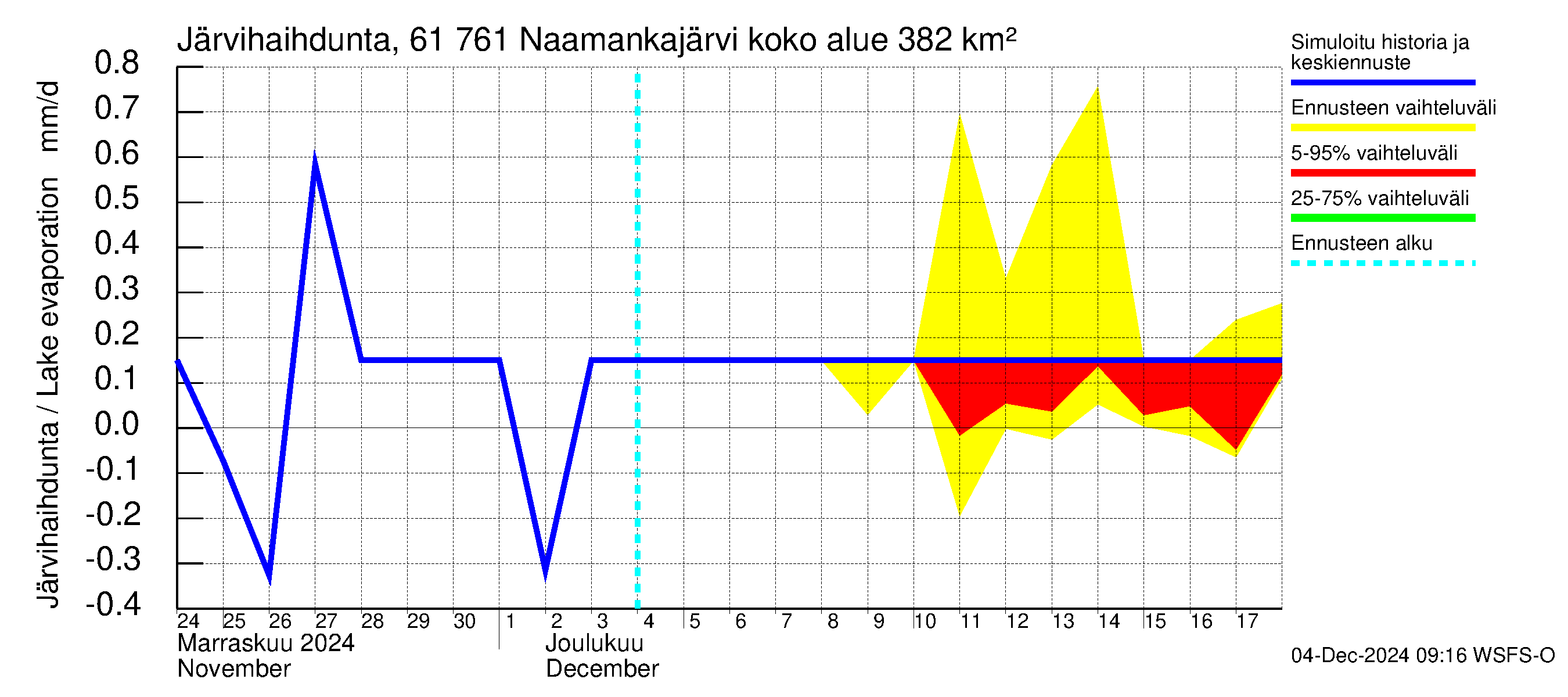 Iijoen vesistöalue - Naamankajärvi-Polvijärvet: Järvihaihdunta