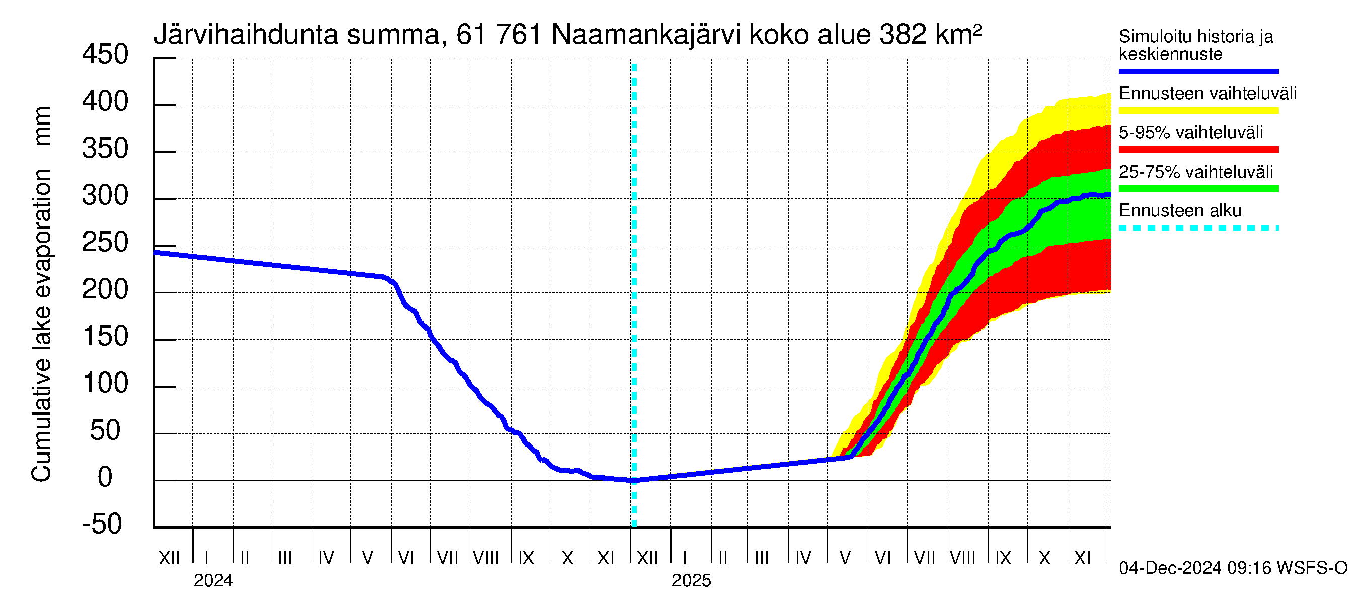 Iijoen vesistöalue - Naamankajärvi-Polvijärvet: Järvihaihdunta - summa