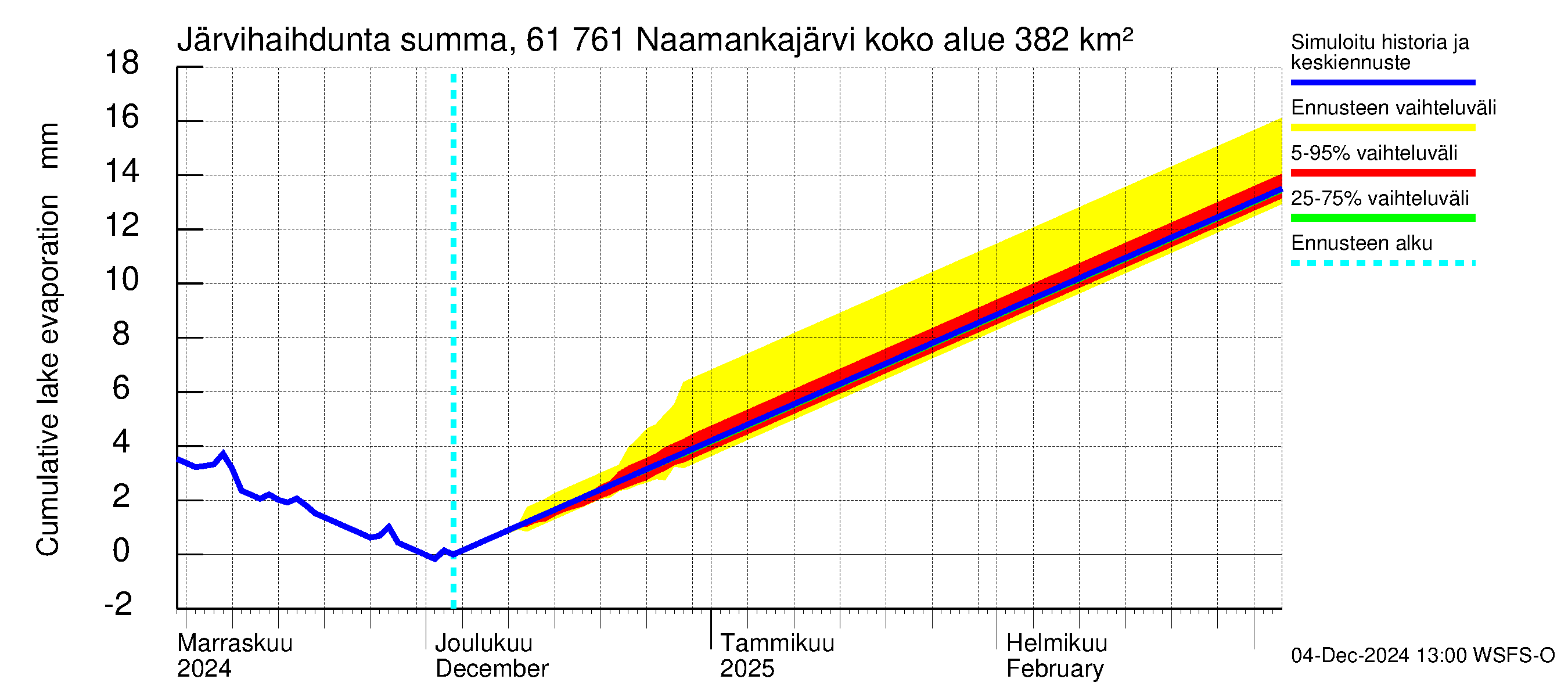 Iijoen vesistöalue - Naamankajärvi-Polvijärvet: Järvihaihdunta - summa