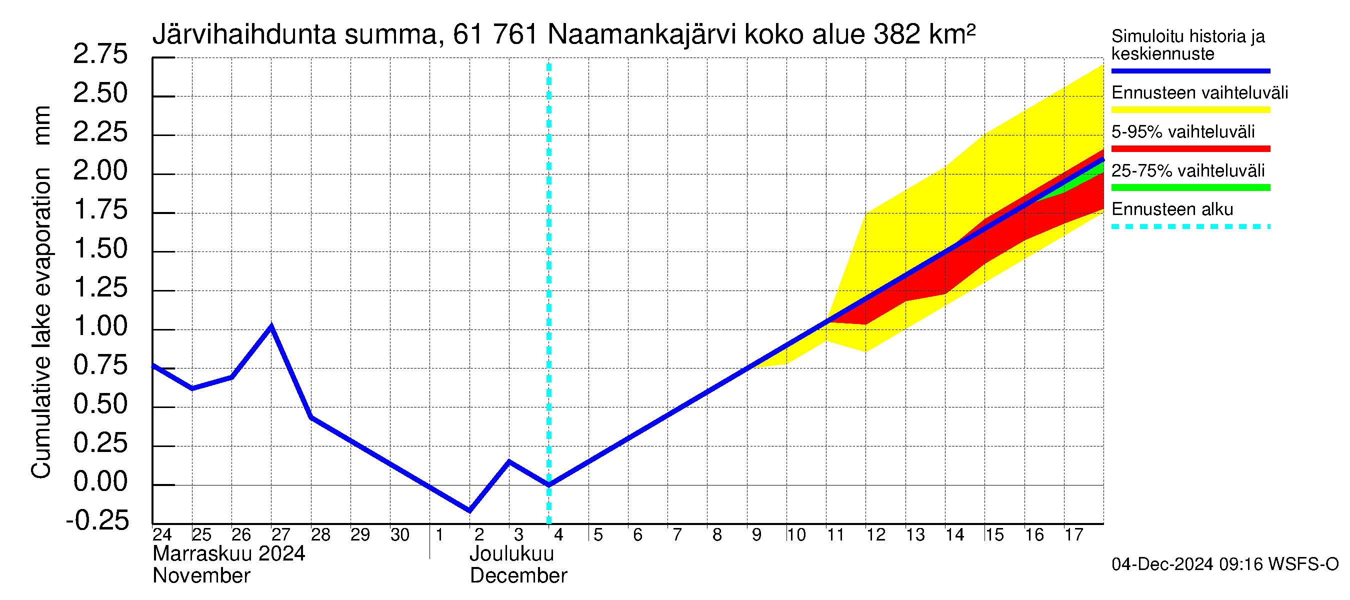 Iijoen vesistöalue - Naamankajärvi-Polvijärvet: Järvihaihdunta - summa