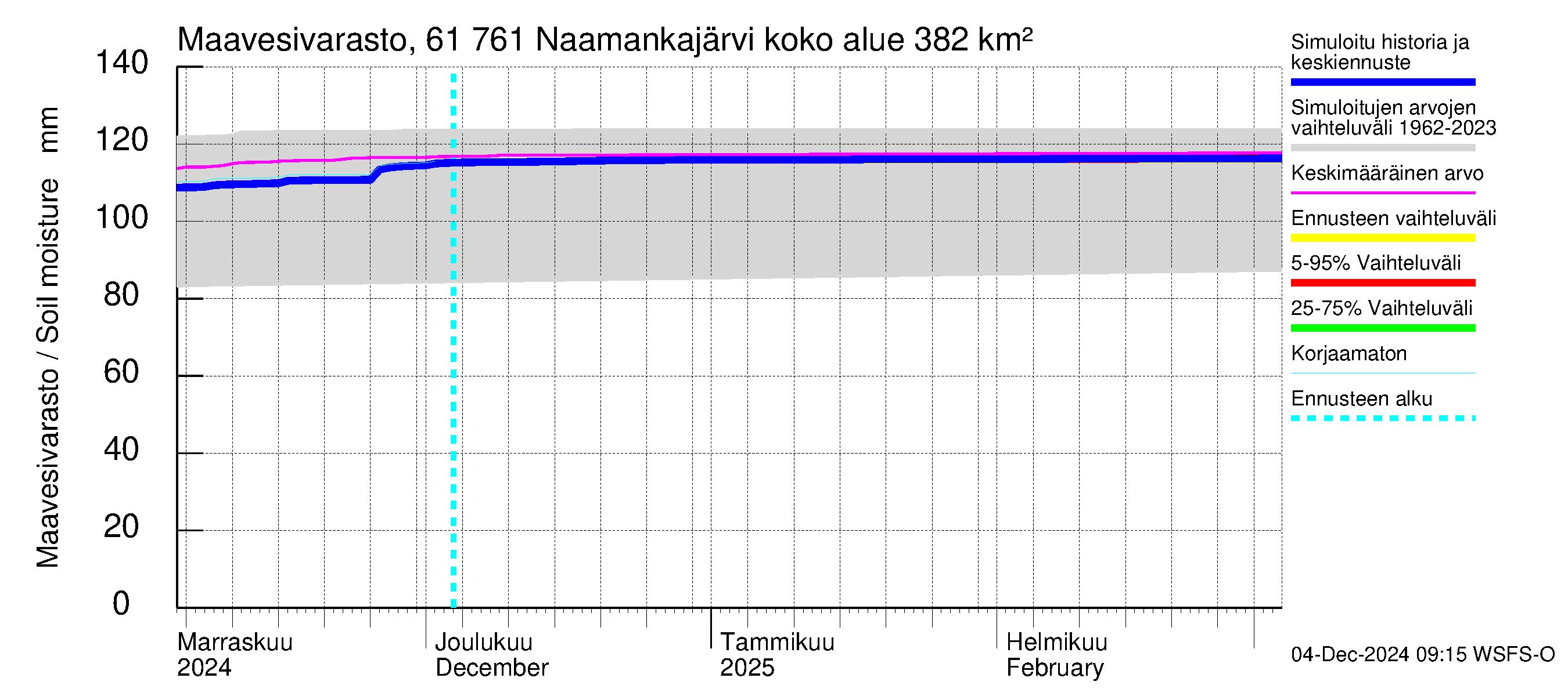 Iijoen vesistöalue - Naamankajärvi-Polvijärvet: Maavesivarasto