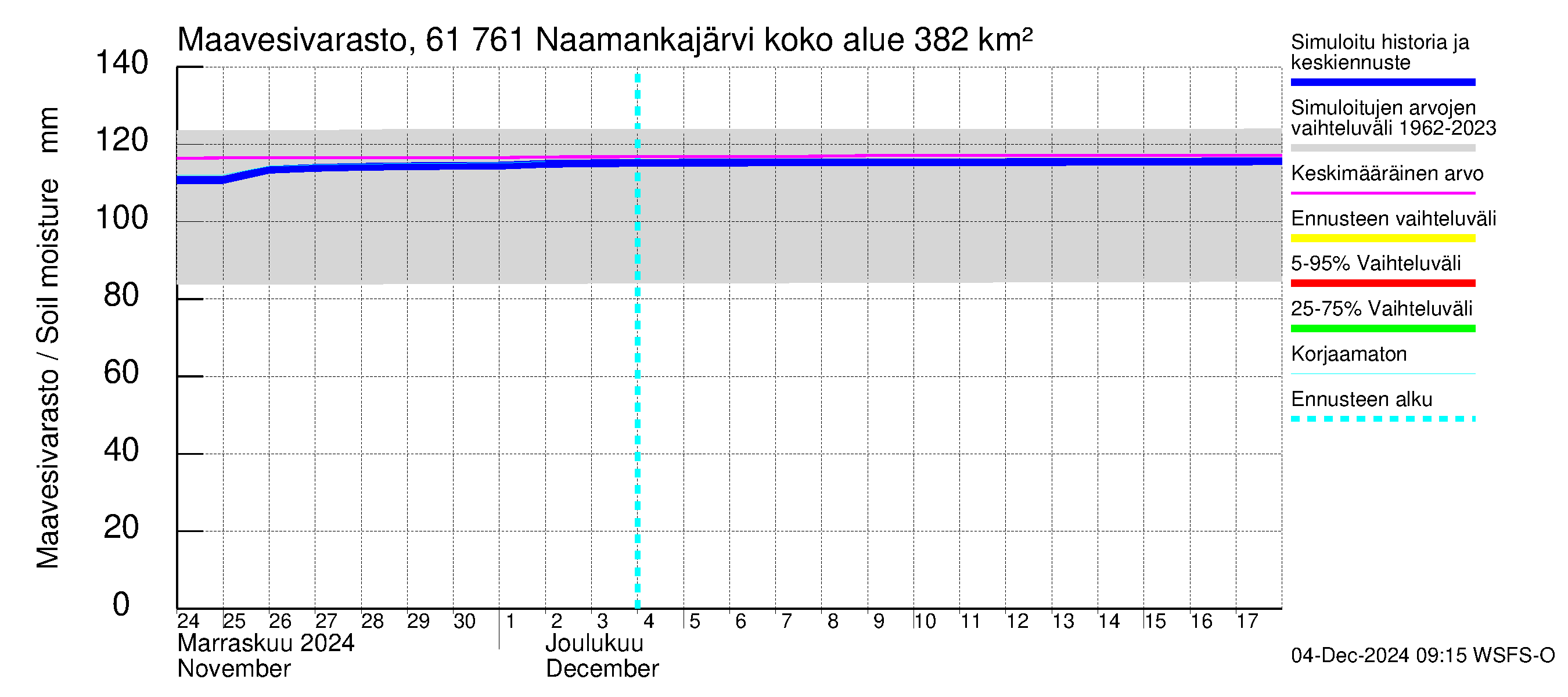 Iijoen vesistöalue - Naamankajärvi-Polvijärvet: Maavesivarasto