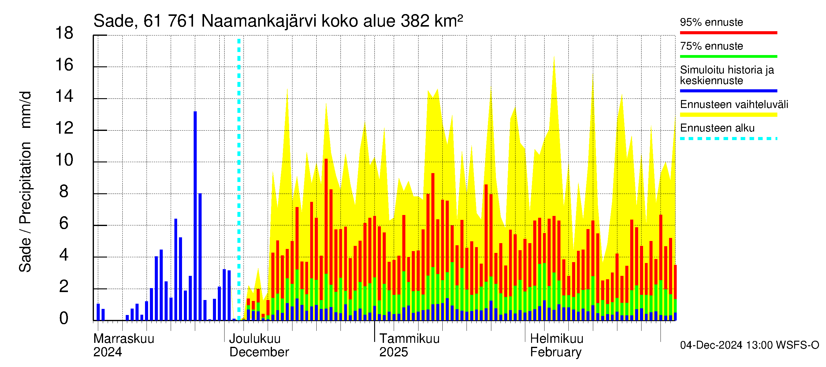 Iijoen vesistöalue - Naamankajärvi-Polvijärvet: Sade