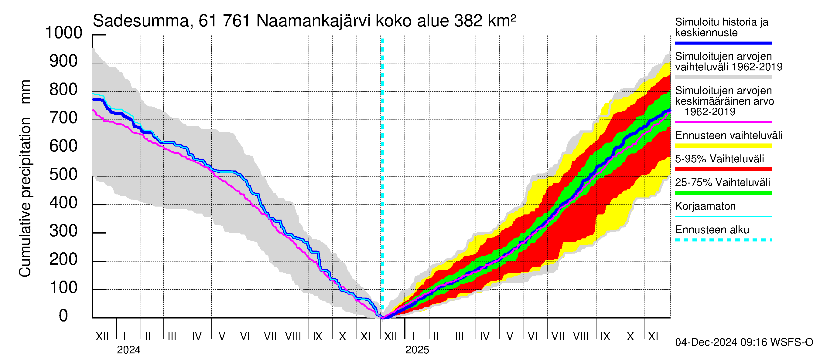 Iijoen vesistöalue - Naamankajärvi-Polvijärvet: Sade - summa