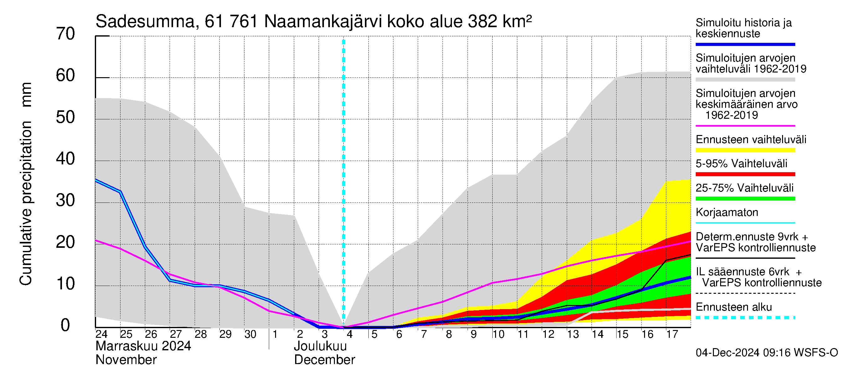 Iijoen vesistöalue - Naamankajärvi-Polvijärvet: Sade - summa