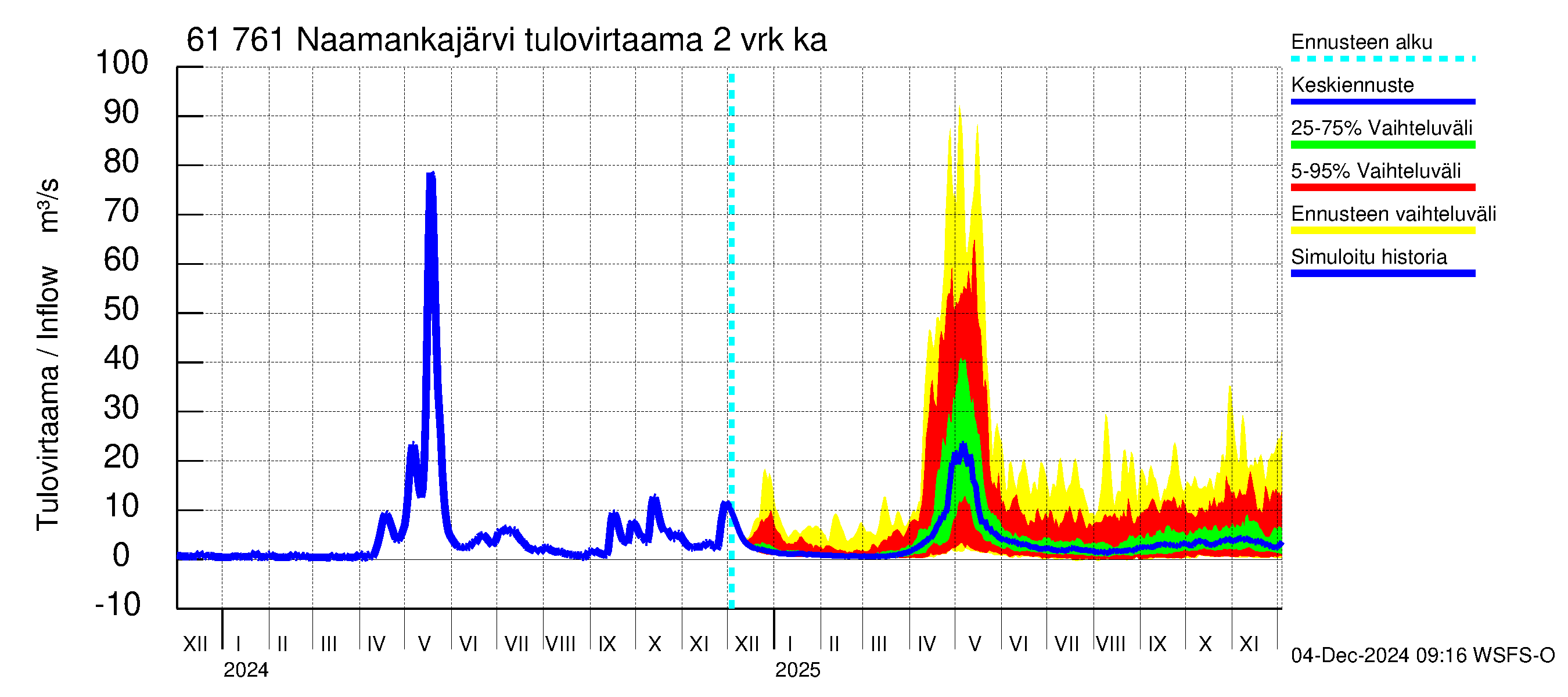 Iijoen vesistöalue - Naamankajärvi-Polvijärvet: Tulovirtaama (usean vuorokauden liukuva keskiarvo) - jakaumaennuste