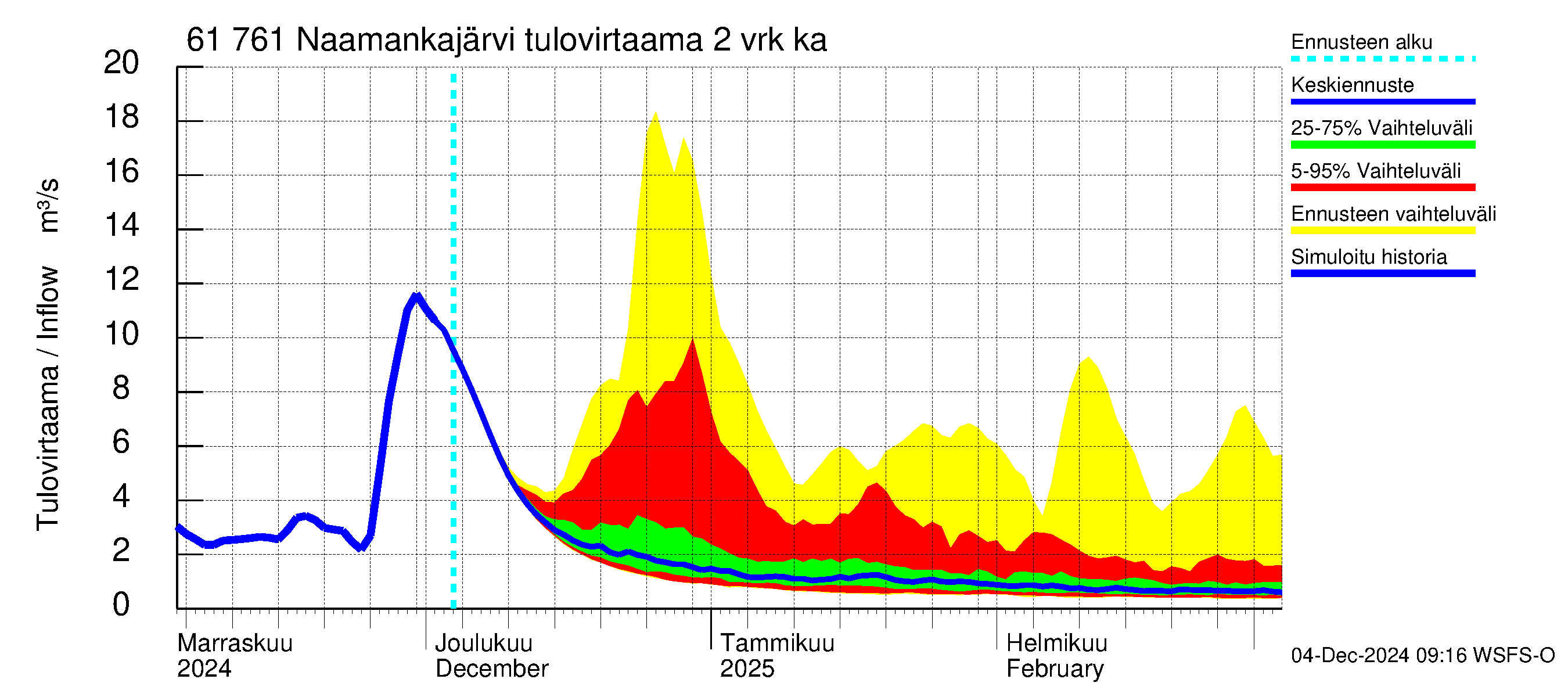 Iijoen vesistöalue - Naamankajärvi-Polvijärvet: Tulovirtaama (usean vuorokauden liukuva keskiarvo) - jakaumaennuste