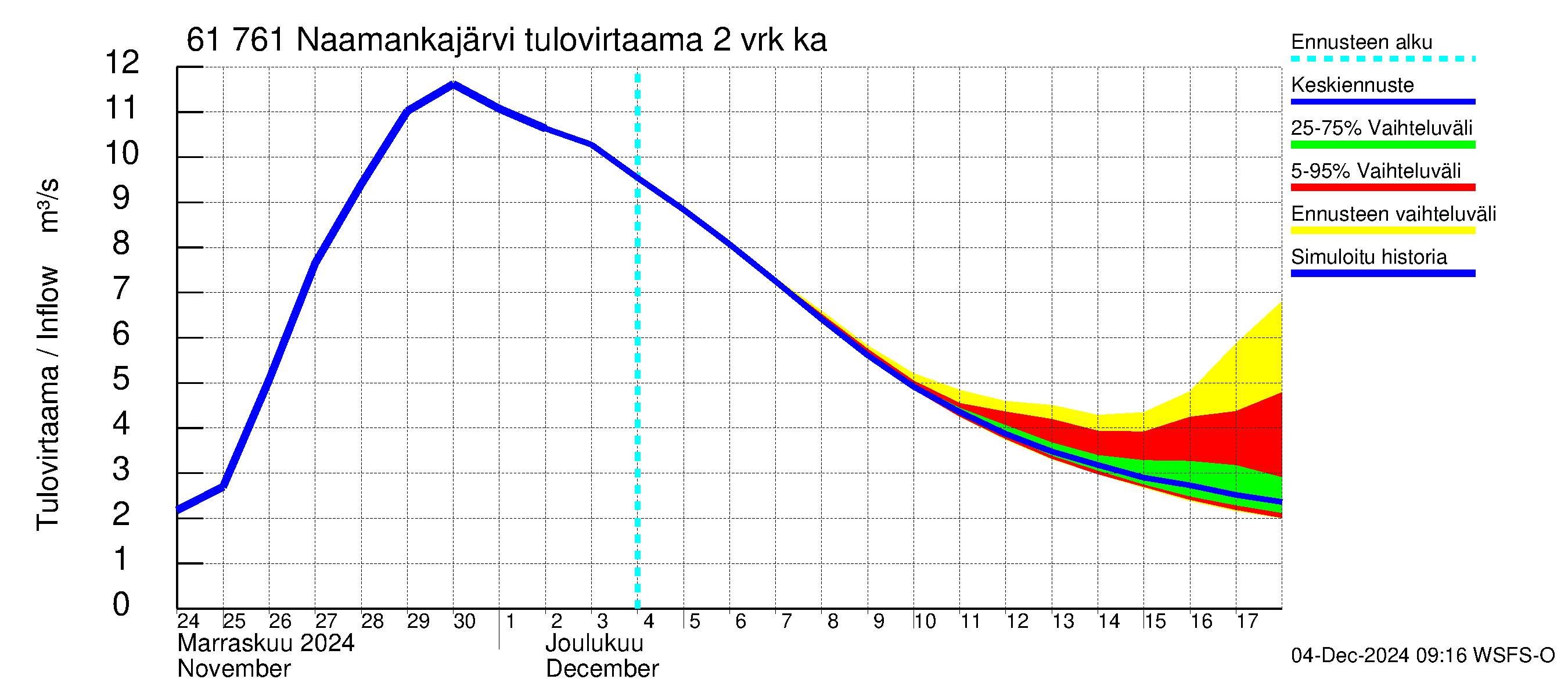 Iijoen vesistöalue - Naamankajärvi-Polvijärvet: Tulovirtaama (usean vuorokauden liukuva keskiarvo) - jakaumaennuste