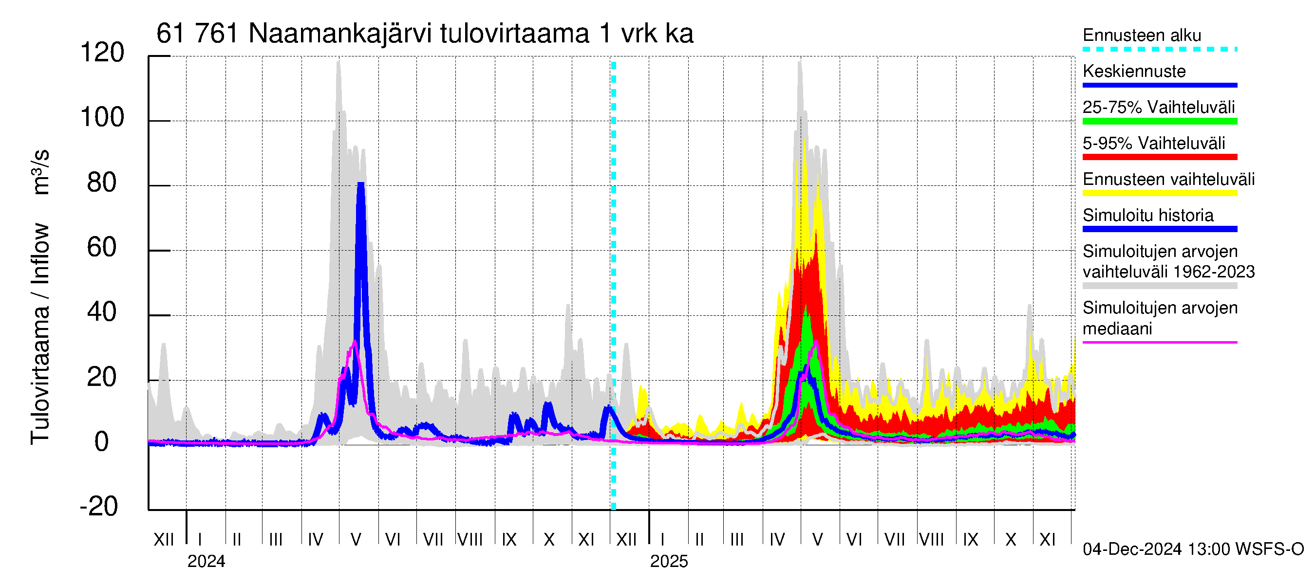 Iijoen vesistöalue - Naamankajärvi-Polvijärvet: Tulovirtaama - jakaumaennuste