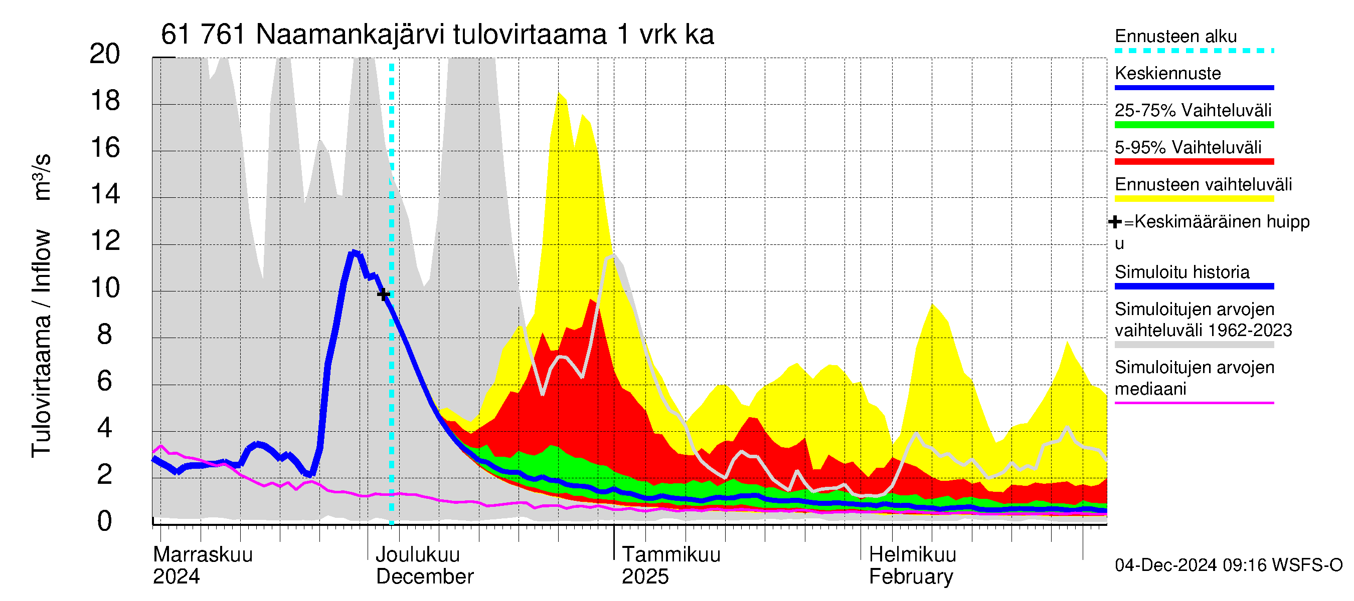 Iijoen vesistöalue - Naamankajärvi-Polvijärvet: Tulovirtaama - jakaumaennuste