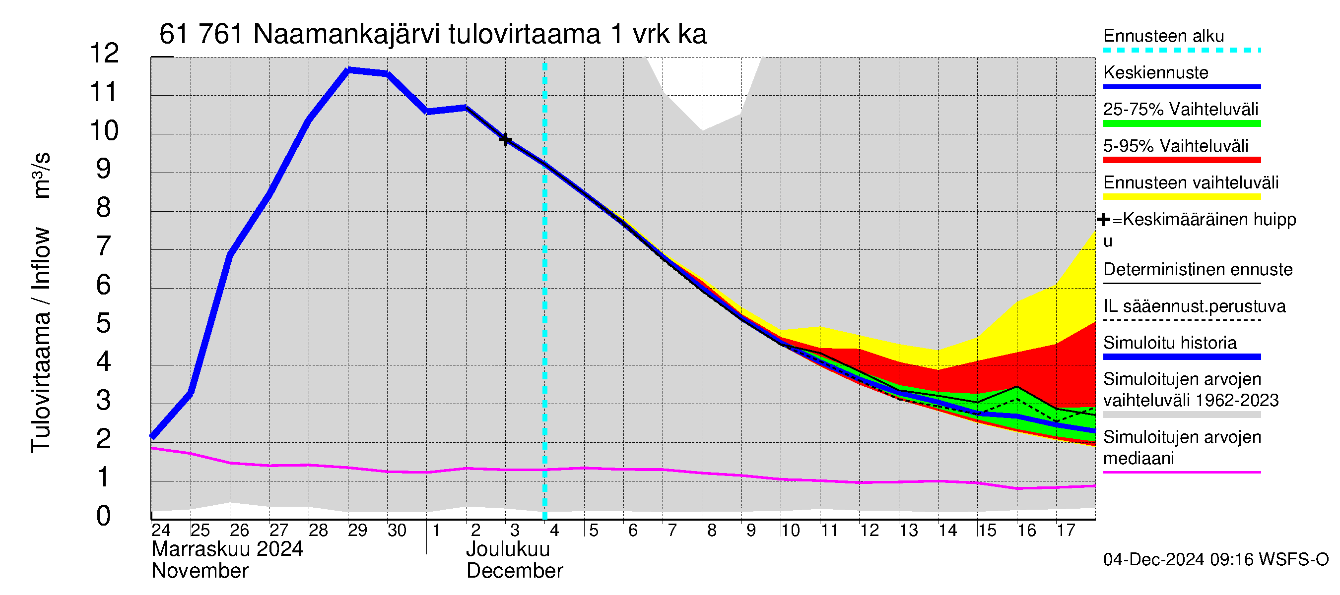 Iijoen vesistöalue - Naamankajärvi-Polvijärvet: Tulovirtaama - jakaumaennuste