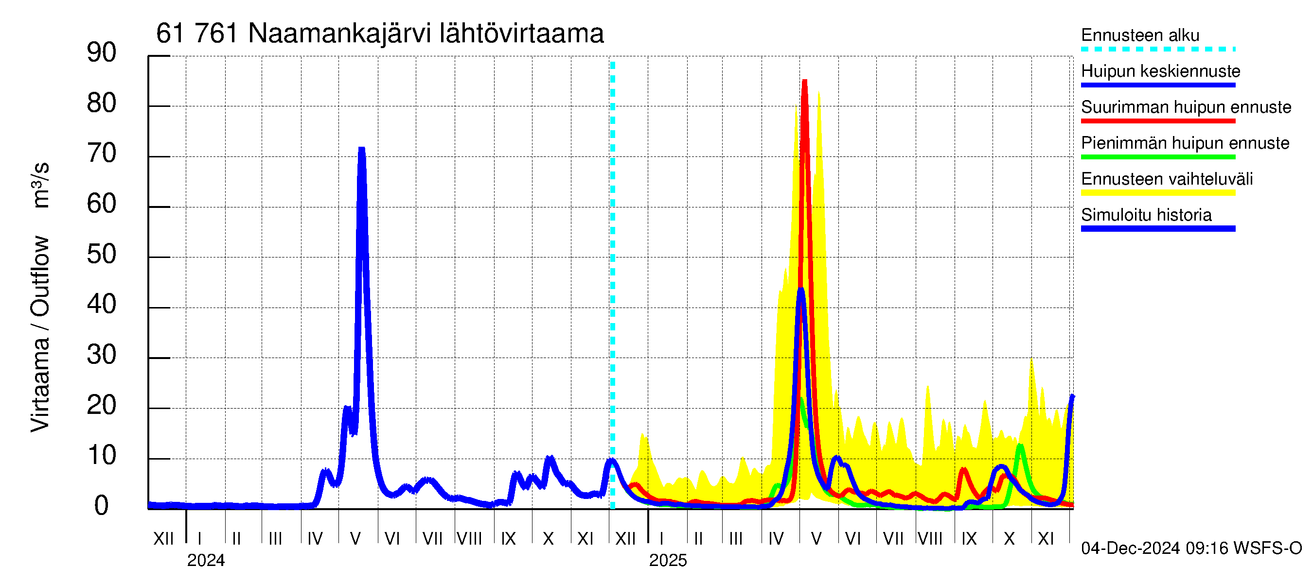 Iijoen vesistöalue - Naamankajärvi-Polvijärvet: Lähtövirtaama / juoksutus - huippujen keski- ja ääriennusteet