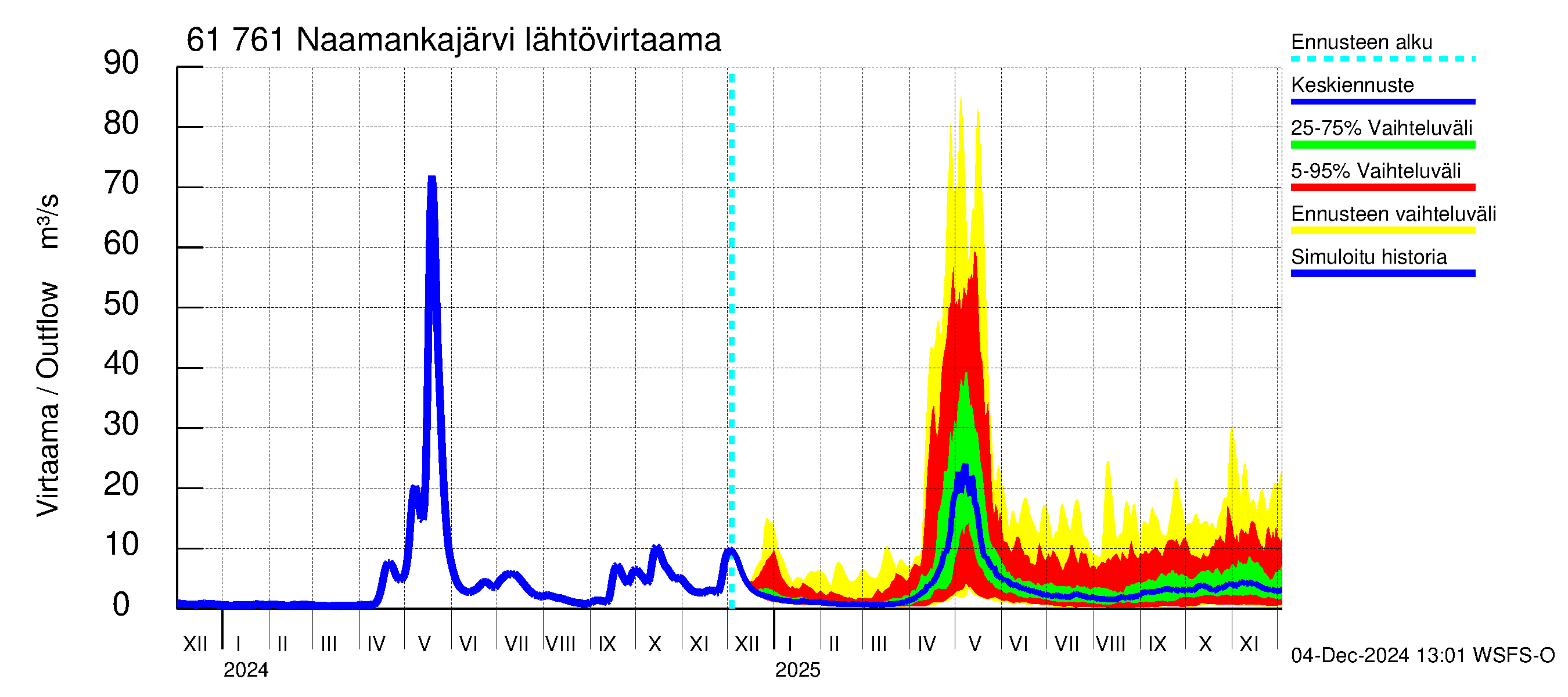 Iijoen vesistöalue - Naamankajärvi-Polvijärvet: Lähtövirtaama / juoksutus - jakaumaennuste