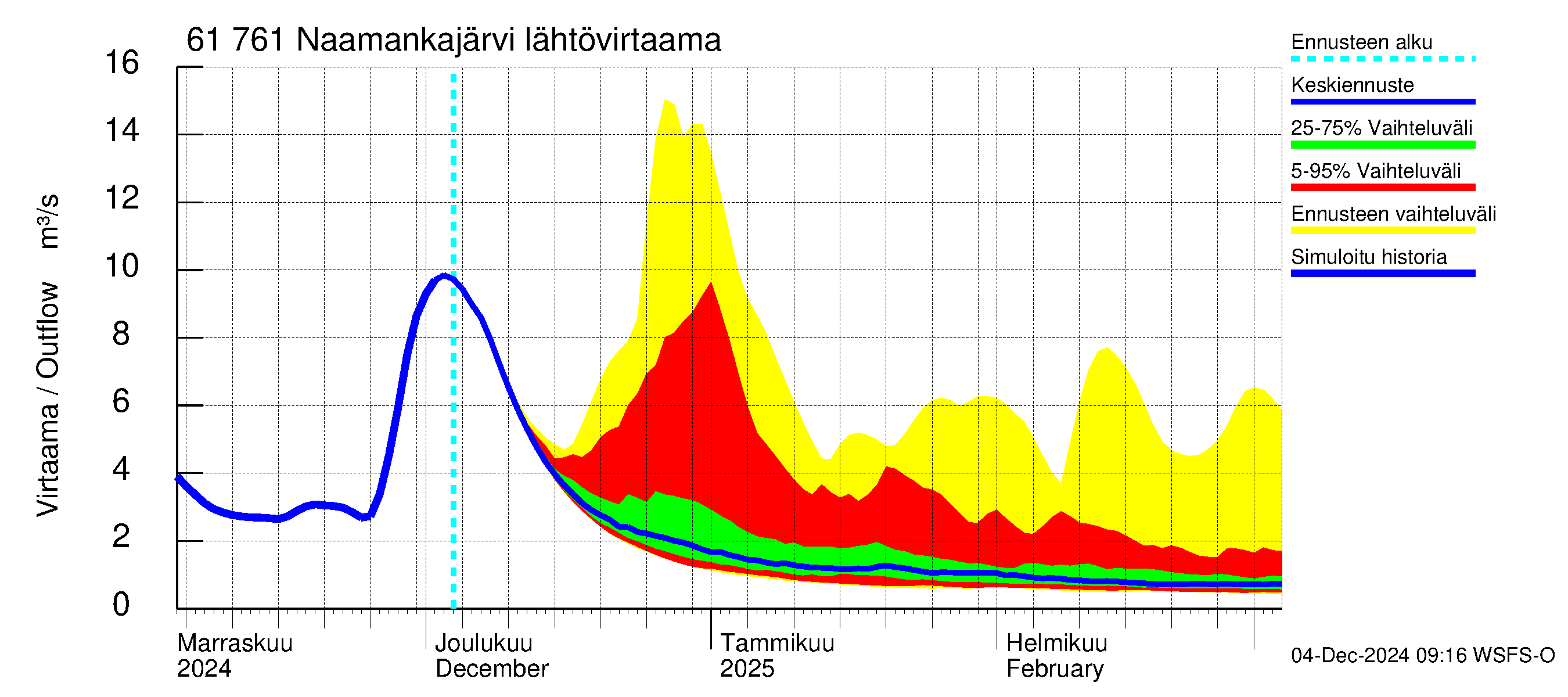 Iijoen vesistöalue - Naamankajärvi-Polvijärvet: Lähtövirtaama / juoksutus - jakaumaennuste