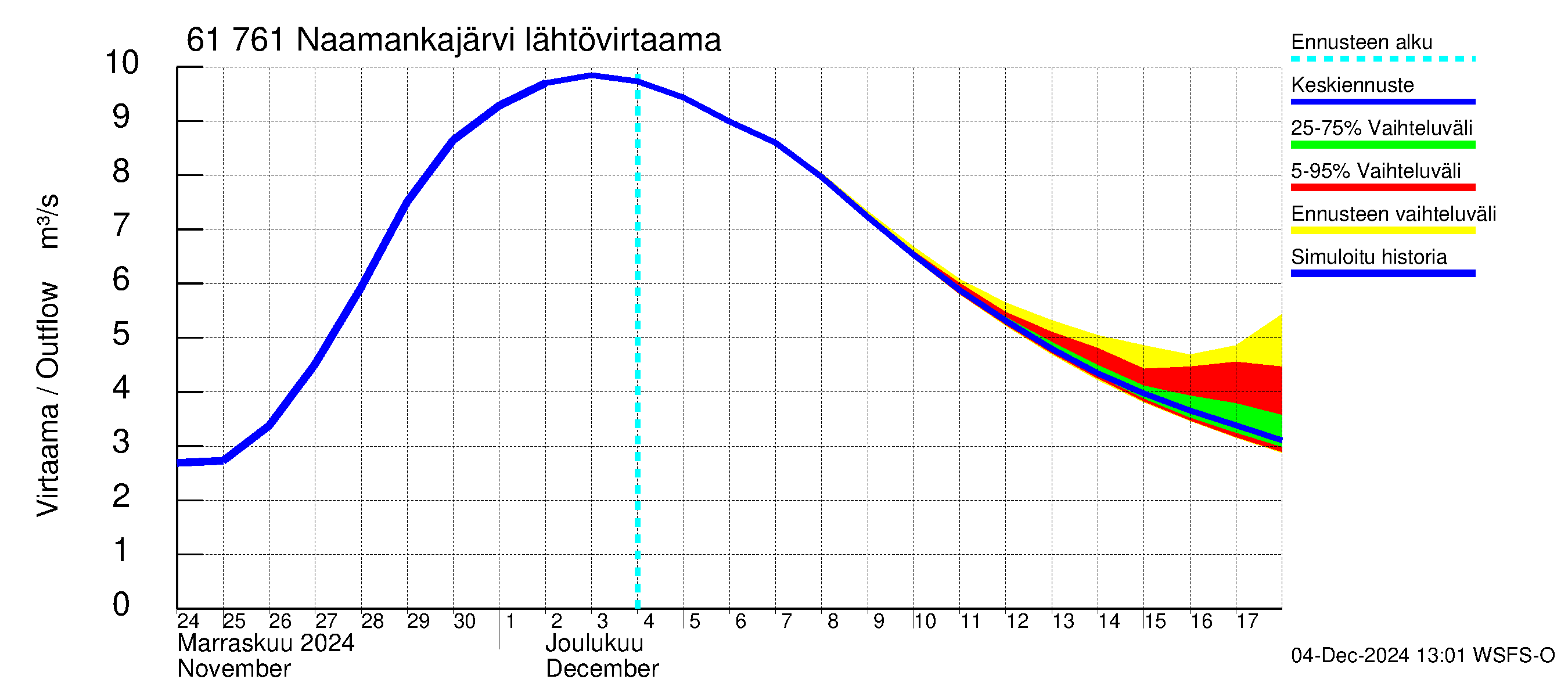 Iijoen vesistöalue - Naamankajärvi-Polvijärvet: Lähtövirtaama / juoksutus - jakaumaennuste