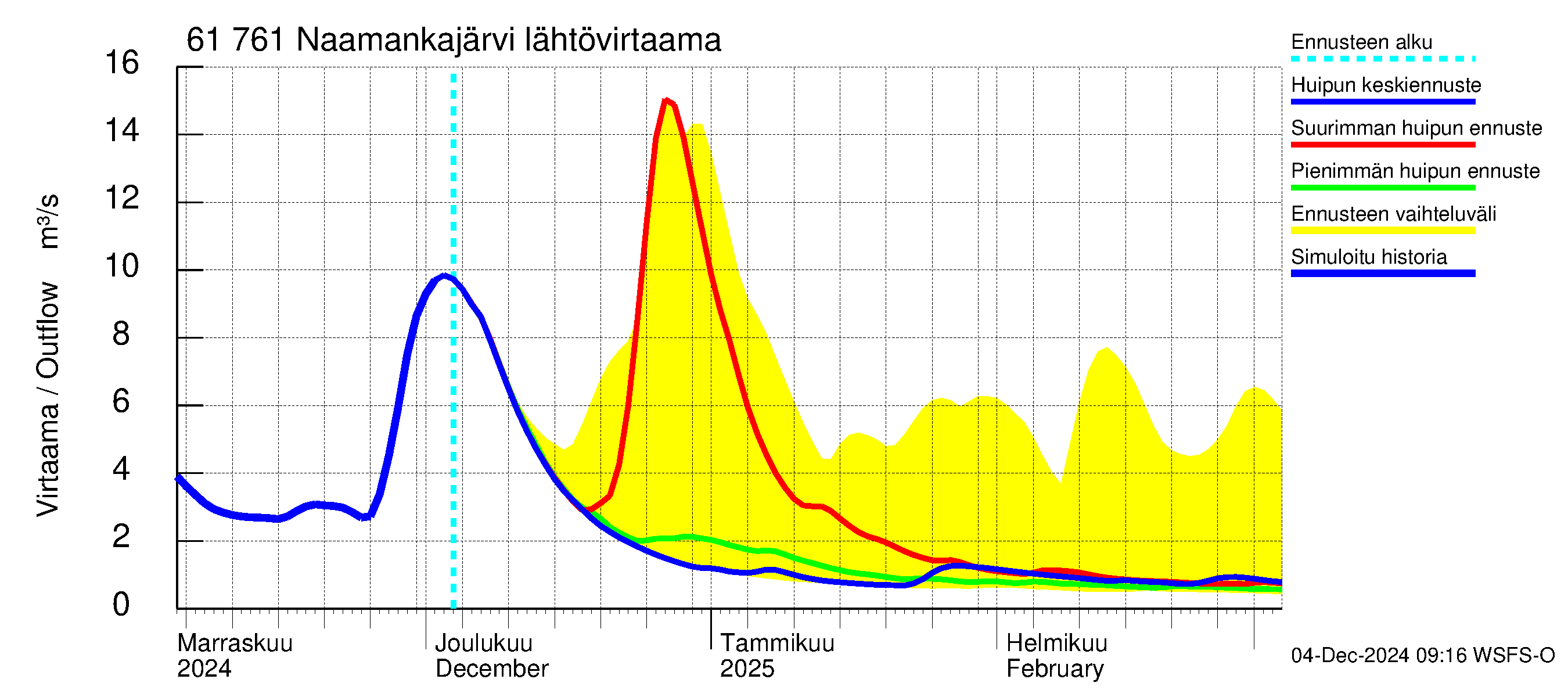 Iijoen vesistöalue - Naamankajärvi-Polvijärvet: Lähtövirtaama / juoksutus - huippujen keski- ja ääriennusteet