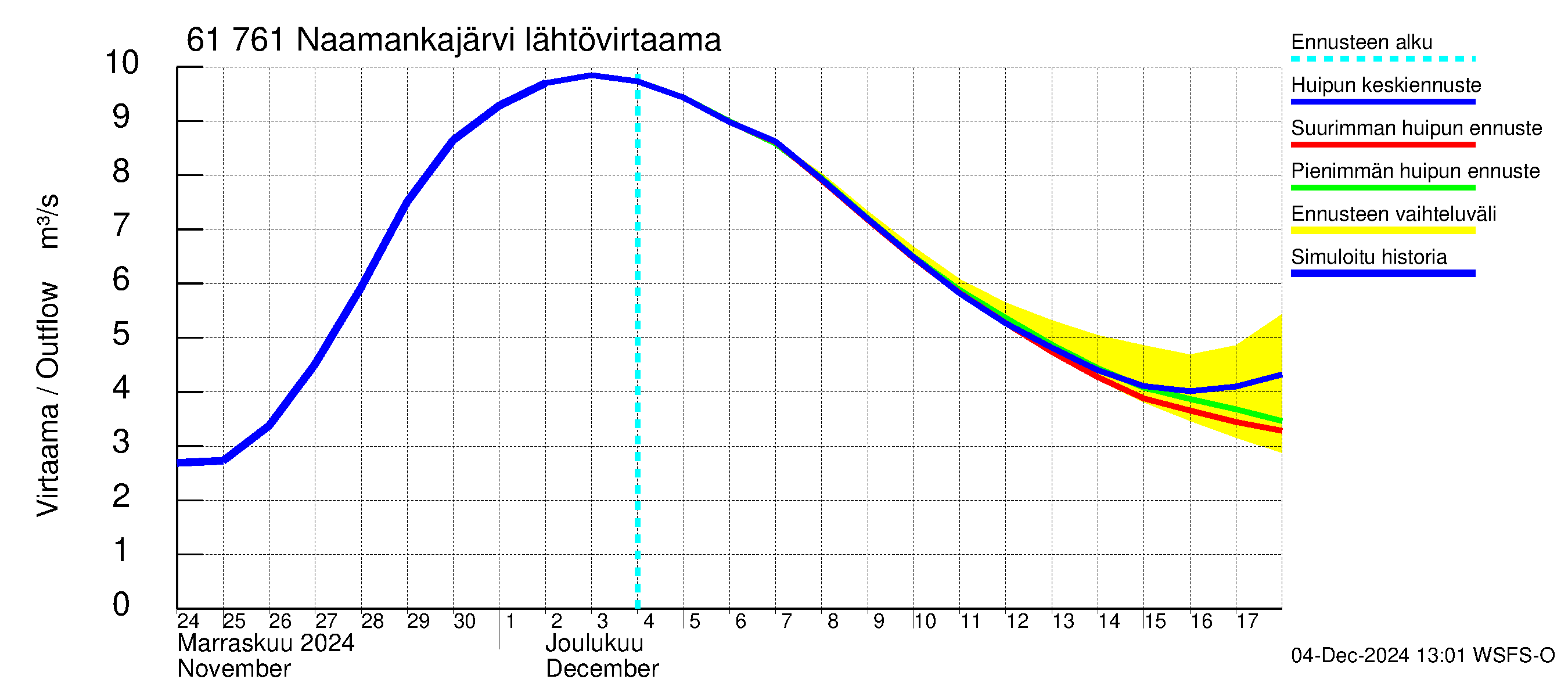 Iijoen vesistöalue - Naamankajärvi-Polvijärvet: Lähtövirtaama / juoksutus - huippujen keski- ja ääriennusteet