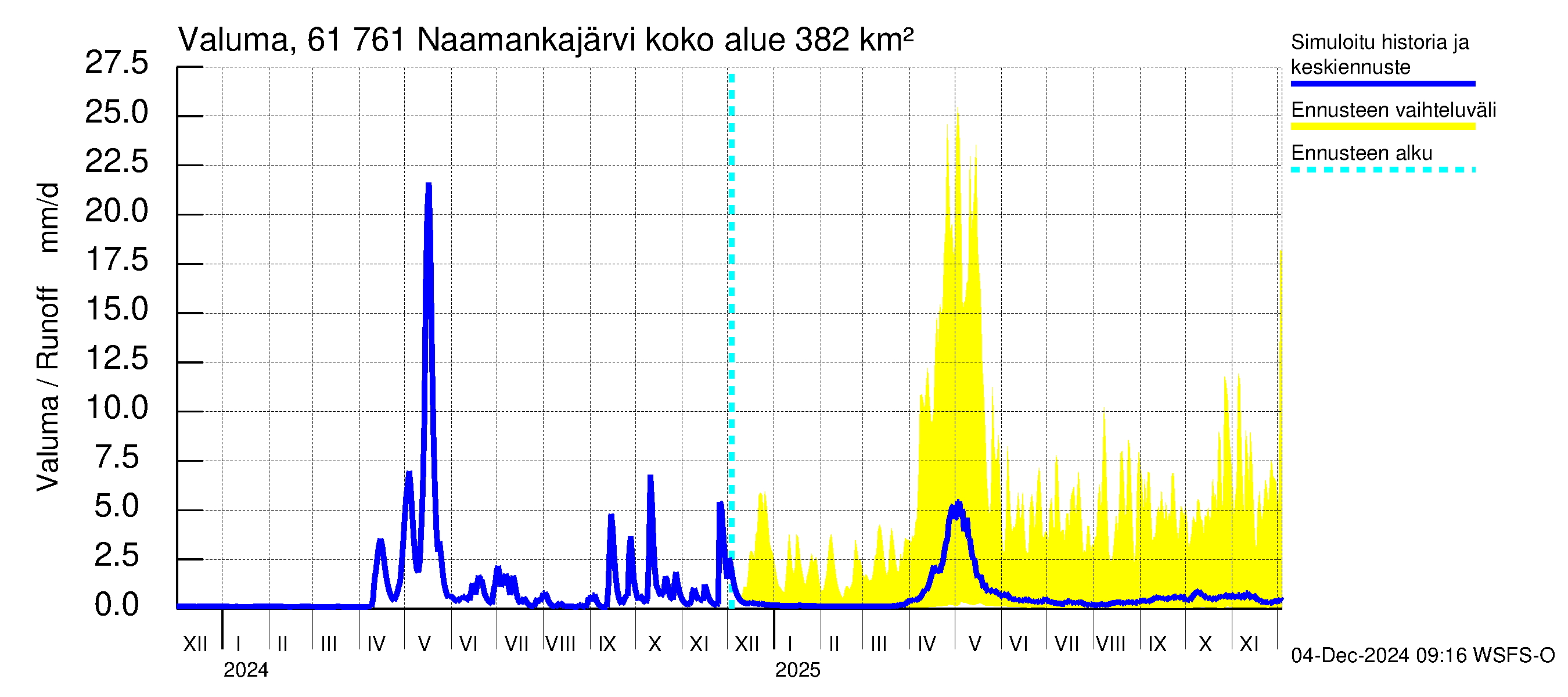 Iijoen vesistöalue - Naamankajärvi-Polvijärvet: Valuma