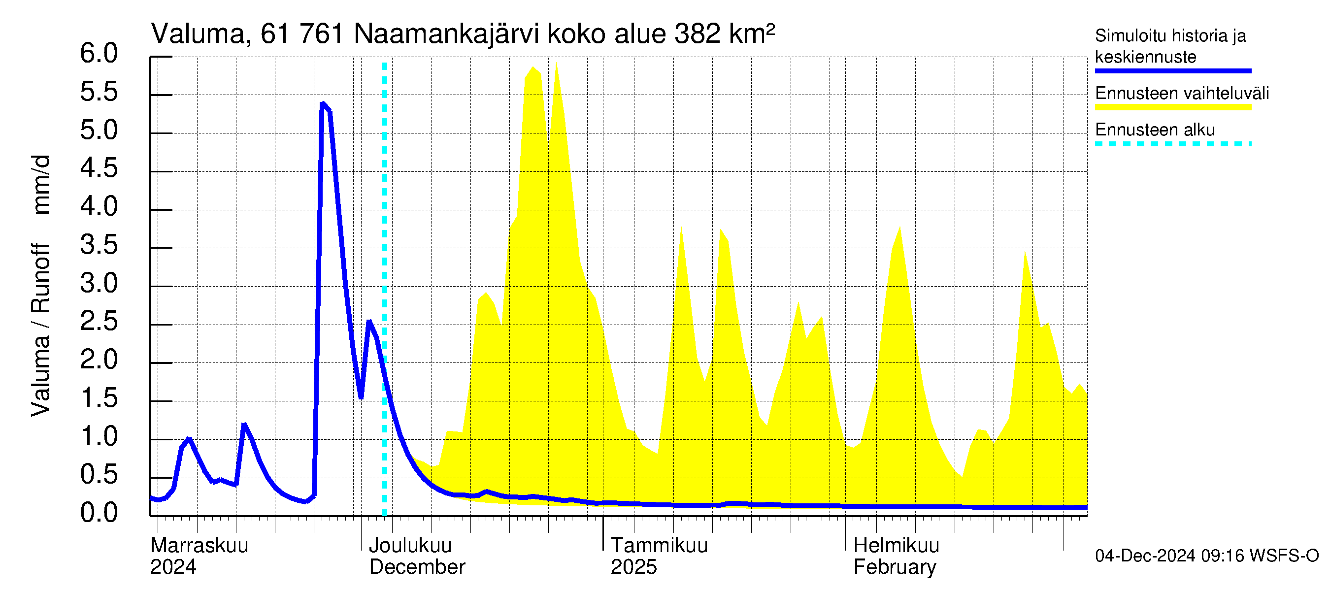 Iijoen vesistöalue - Naamankajärvi-Polvijärvet: Valuma