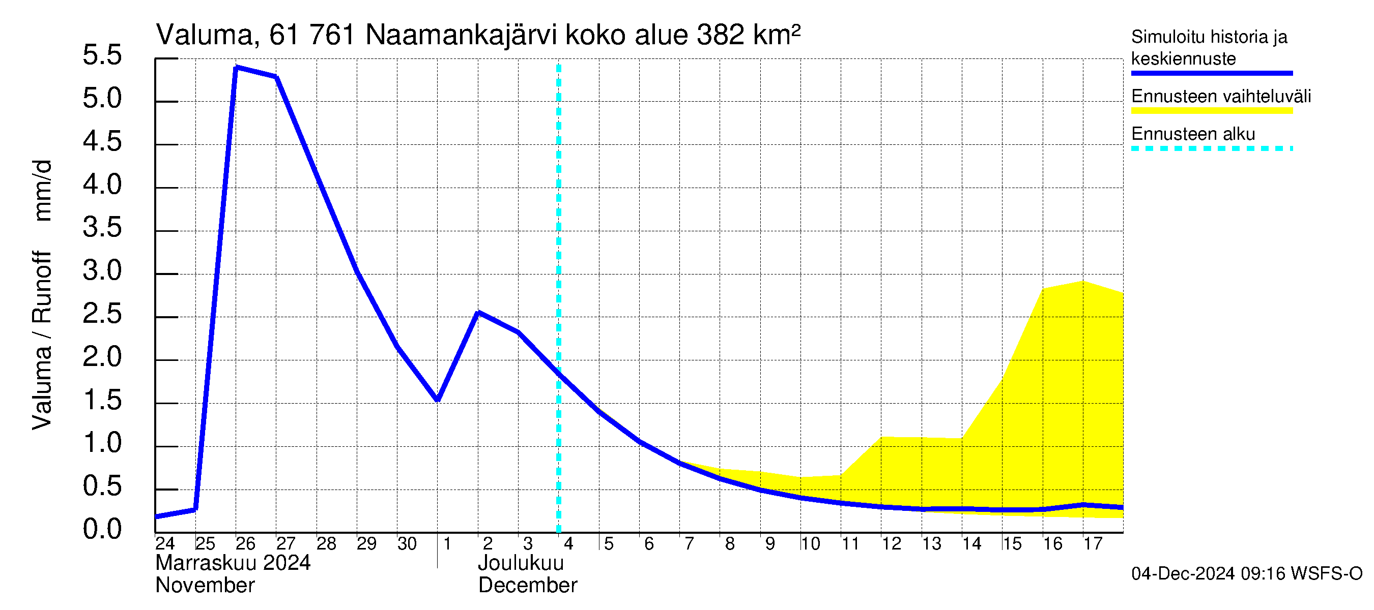 Iijoen vesistöalue - Naamankajärvi-Polvijärvet: Valuma