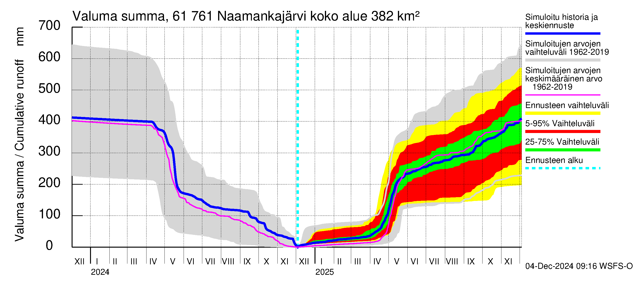 Iijoen vesistöalue - Naamankajärvi-Polvijärvet: Valuma - summa