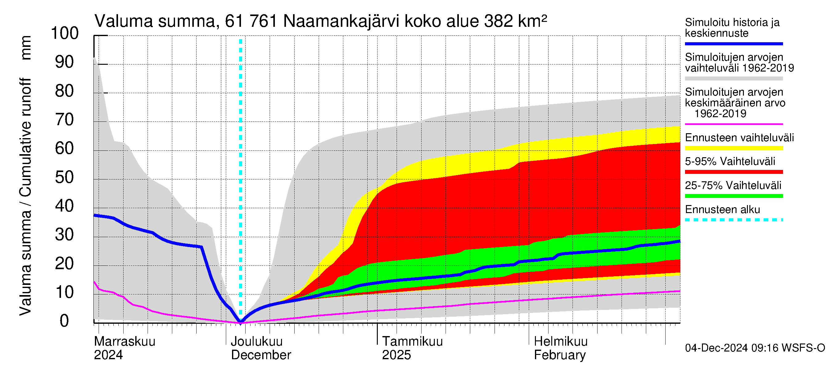 Iijoen vesistöalue - Naamankajärvi-Polvijärvet: Valuma - summa