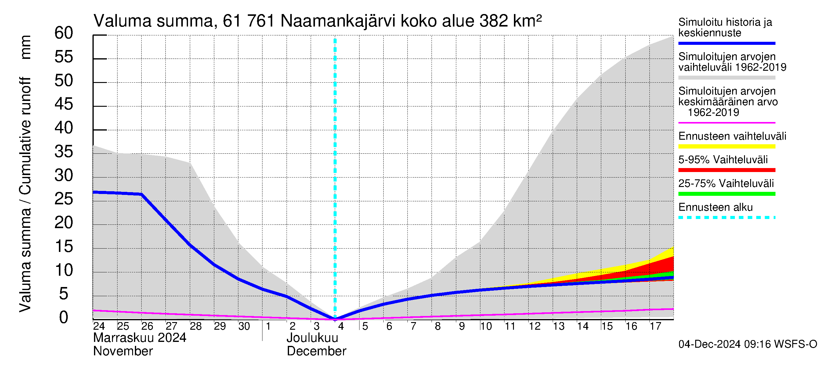 Iijoen vesistöalue - Naamankajärvi-Polvijärvet: Valuma - summa