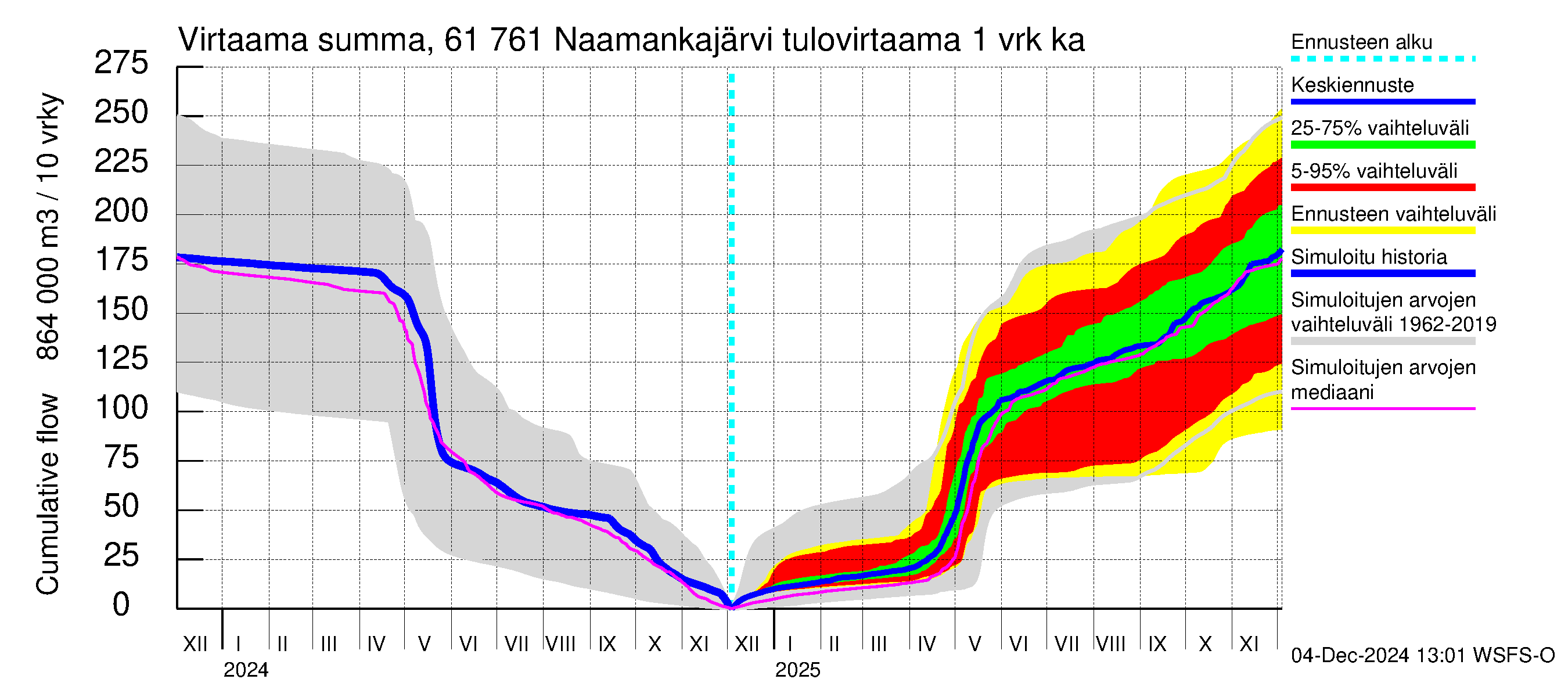 Iijoen vesistöalue - Naamankajärvi-Polvijärvet: Tulovirtaama - summa