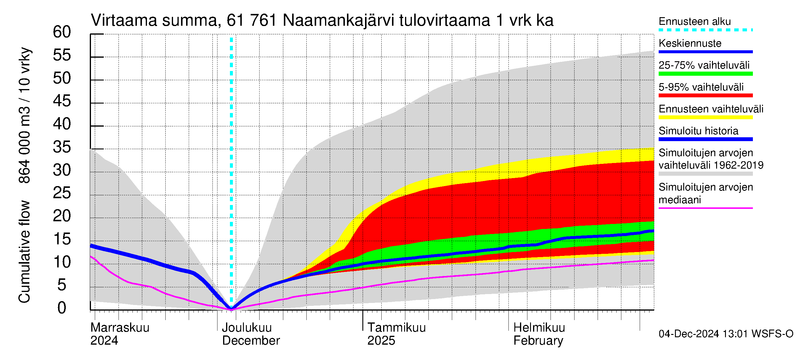 Iijoen vesistöalue - Naamankajärvi-Polvijärvet: Tulovirtaama - summa