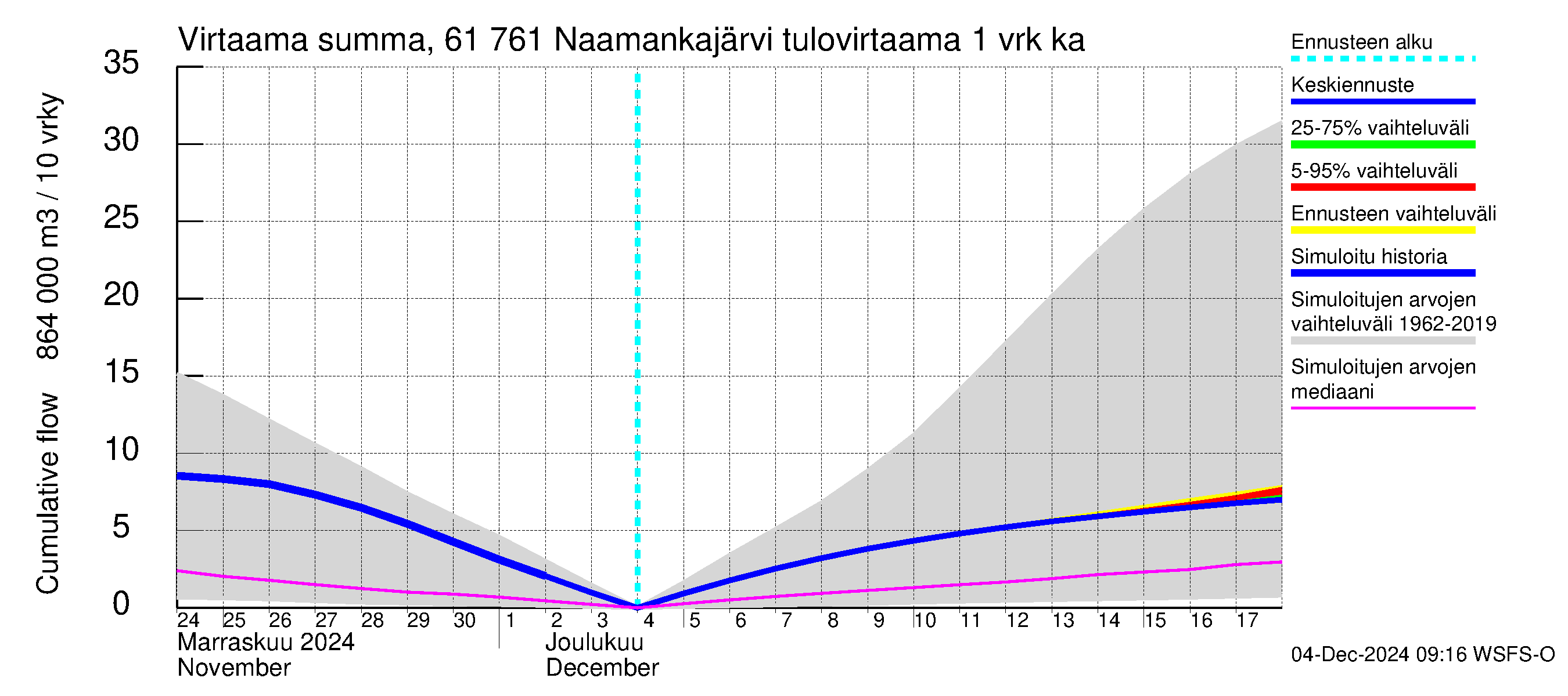 Iijoen vesistöalue - Naamankajärvi-Polvijärvet: Tulovirtaama - summa